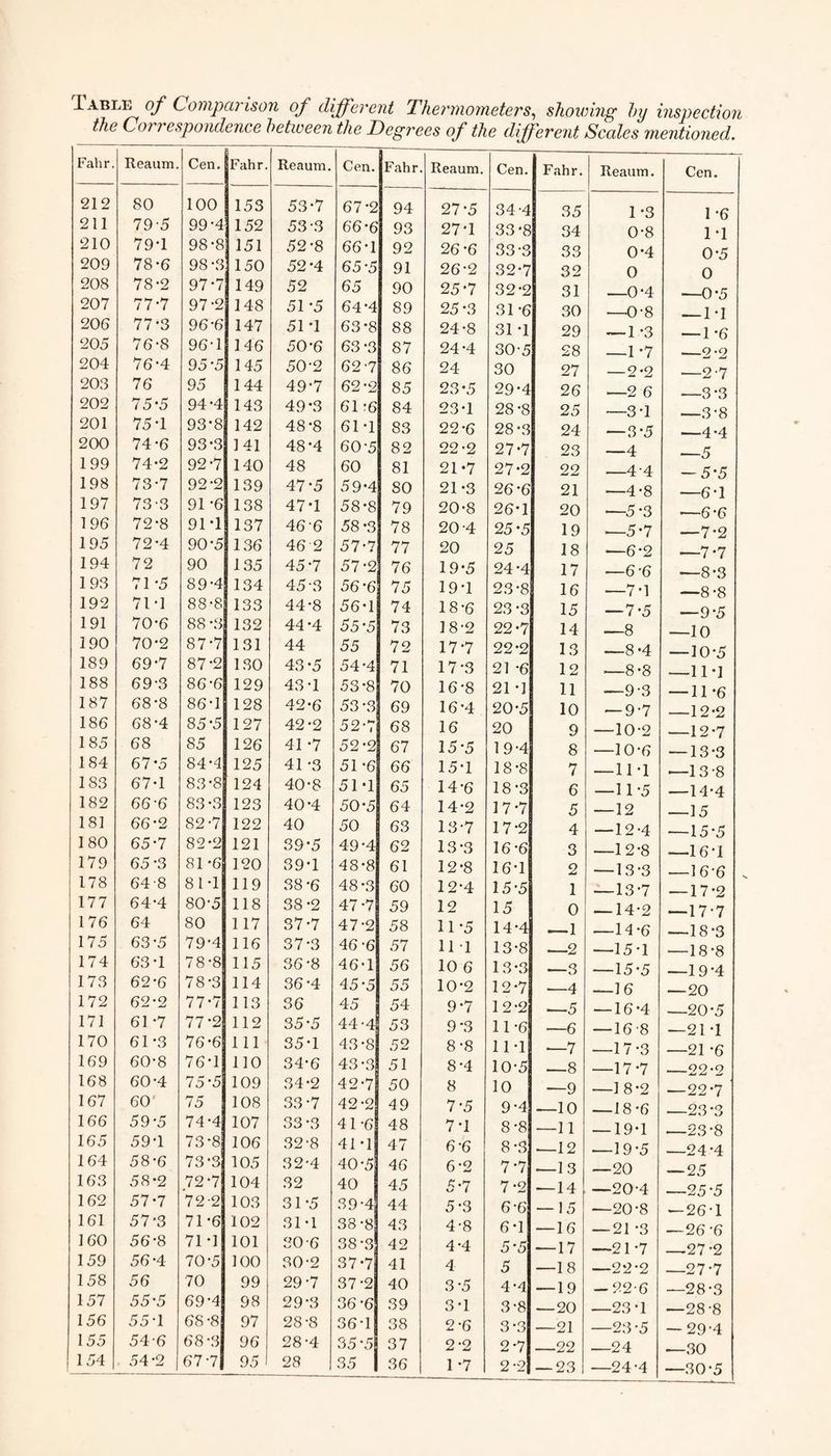 Table of Comparison of different Thermometers, showing by inspection the Correspondence between the Degrees of the different Scales mentioned. Fahr. Reaum. Cen. Fahr. Reaum. Cen. Fahr. Reaum. Cen. Fahr. Reaum. Cen. 212 80 100 153 53-7 67*2 94 27 *5 34-4 35 1 *3 I *6 211 79-5 99-4 152 53-3 66*6 93 27*1 33 *8 34 0*8 1 *1 210 794 98-8 151 52-8 66*1 92 26*6 33*3 33 0*4 0*5 209 78-6 98 -3 150 52-4 65-5 91 26*2 32*7 32 0 0 208 78-2 97-7 149 52 65 90 25*7 32*2 31 —0*4 •—0*5 207 77-7 97-2 148 51*5 64*4 89 25 *3 31 *6 30 —0*8 —1*1 206 77-3 96-6 147 514 63-8 88 24-8 31 *1 29 — 1 *3 — 1 *6 205 76-8 96'1 146 50'6 63 -3 87 24*4 30*5 28 —1 *7 —9-9 204 76-4 95 -5 145 50-2 62 *7 86 24 30 27 — 2*2 —2*7 203 76 95 144 49-7 62*2 85 23*5 29*4 26 —2 6 .—3*3 202 75-5 94-4 143 49*3 61 -6 84 23*1 28 *8 25 —3*1 —3*8 201 75-1 93*8 142 48-8 61-1 83 22*6 28*3 24 — 3*5 —4*4 200 74-6 93-3 141 48*4 60-5 82 22-2 27-7 23 —4 —5 199 74-2 92-7 140 48 60 81 21-7 27-2 22 —4-4 — 5*5 198 73-7 92-2 139 47-5 59-4 80 21-3 26*6 21 —4*8 —6*1 197 73-3 91 -6 138 47-1 58-8 79 20-8 26*1 20 —5*3 •—6*6 196 72-8 91*1 137 46 6 58 -3 78 20*4 25*5 19 -5*7 —7*2 195 72-4 90-5 136 46 2 57-7 77 20 25 18 —6*2 .—7*7 194 72 90 135 45-7 57-2 76 19*5 24*4 17 —6 *6 ■—8*3 193 71*5 89-4 134 45-3 56-6 75 19*1 23*8 16 —7*1 —8*8 192 71-1 88-8 133 44*8 56-1 74 18*6 23*3 15 —7*5 —9*5 191 70-6 88 *3 132 44 •4 55 -5 73 18*2 22-7 14 —8 —10 190 70*2 87-7 131 44 55 72 17*7 22*2 13 —8-4 —10*5 189 69-7 87-2 130 43*5 54*4 71 17*3 21 -6 12 —8-8 —11 *1 188 69-3 86-6 129 43-1 53‘8 70 16*8 21 •] 11 —9*3 —11 *6 187 68-8 86-1 128 42-6 53 -3 69 16*4 20*5 10 — 9*7 —12*2 186 68-4 85-5 127 42-2 52-7 68 16 20 9 —10*2 —12*7 185 68 85 126 41 -7 52 ’2 67 15*5 19*4 8 —10*6 — 13 *3 184 67 *5 84-4 125 41 -3 51 -6 66 15*1 18*8 7 — 11*1 —13 *8 183 67-1 83*8 124 40-8 51*1 65 14*6 18*3 6 —11*5 —14*4 182 66-6 83 -3 123 40-4 50*5 64 14*2 17*7 5 — 12 — 15 181 66-2 82-7 122 40 50 63 13*7 17*2 4 —12-4 —15*5 180 65-7 82-2 121 39*5 49-4 62 13*3 16*6 3 —12*8 —16*1 179 65 -3 81 *6 120 39*1 48-8 61 12-8 16*1 2 —13*3 — 36*6 178 64-8 81-1 119 38-6 48-3 60 12*4 15*5 1 — 13*7 — 17*2 177 64-4 80-5 118 38-2 47 -7 59 12 15 0 — 14*2 —17*7 176 64 80 117 37-7 47-2 58 11*5 14*4 — 1 —14-6 — 18*3 175 63-5 79-4 116 37-3 46-6 57 111 13*8 —2 —15*1 —18*8 174 63-1 78-8 115 36-8 46-1 56 10 6 13*3 —3 — 15*5 —19*4 173 62-6 78-3 114 36-4 45-5 55 10*2 12*7 —4 —16 —20 172 62-2 77-7 113 36 45 54 9*7 12*2 —5 — 16*4 —20*5 171 61-7 77-2 112 35-5 44-4 53 9*3 11*6 —6 — 16-8 —21 *1 170 61*3 76-6 111 35-1 43-8 52 8*8 11*1 —7 —17 *3 •—21 *6 169 60-8 76*1 110 34-6 43 -3 51 8*4 10*5 —8 —17*7 —22*2 168 60-4 75-5 109 34-2 42-7 50 8 10 —9 —3 8*2 _99 *7 167 60 75 108 33 -7 42-2 49 7*5 9*4 —10 —18*6 —23 *3 166 59*5 74-4 107 33 *3 41-6 48 7*1 8*8 —11 — 19*1 —23*8 165 594 73-8 106 32-8 41*1 47 6*6 8*3 —12 —19*5 —24*4 164 58-6 73 ’3 105 32-4 40-5 46 6*2 7*7 —13 —20 — 25 163 58-2 72-7 104 32 40 45 5*7 7*2 — 14 —20*4 —25*5 162 57-7 72-2 103 31-5 39-4 44 5*3 6*6 — 15 —20*8 — 26*1 161 57-3 71-6 102 31-1 38-8 43 4*8 6*1 — 16 — 21 *3 —26*6 160 56-8 71 -1 101 30-6 38-3 42 4*4 5*5 — 17 —21*7 —27*2 159 56-4 70-5 100 30-2 37*7 41 4 5 —18 —22*2 —27*7 158 56 70 99 29-7 37-2 40 3*5 4*4 — 19 — 22-6 —28 *3 157 55-5 69-4 98 29-3 36-6 39 3*1 3*8 — 20 —23*1 —28*8 156 554 68-8 97 28-8 3641 38 2*6 3*3 —21 —23*5 — 29*4 155 54-6 68-3 96 28-4 35*5 37 2*2 2*7 —22 —24 —30 154 54-2 67 7 95 28 35 1 36 1 *7 2*2 — 23 —24*4 —30*5