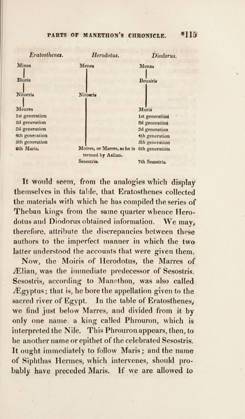 Eratosthenes, Herodotus, Diodorus, Mines Menes Menas Biuris Bousiris Nitocris Nitocris Men res 1st generation 2d generation 3d generation 4th generation 5th generation €th Maris. Mnris 1st generation 2d generation 3d generation 4th generation 5th generation Moires, or Marres, as he is 6th generation termed by Aelian. Sesostris. 7th Sesostris. It would seem, from the analogies which display themselves in this table, that Eratosthenes collected the materials with which he has compiled the series of Theban kings from the same quarter whence Hero¬ dotus and Diodorus obtained information. We may> therefore, attribute the discrepancies between these authors to the imperfect manner in which the two latter understood the accounts that were given them. Now, the Moiris of Herodotus, the Marres of iElian, was the immediate predecessor of Sesostris. Sesostris, according to Manethon, was also called ./Egyptus; that is, he bore the appellation given to the sacred river of Egypt. In the table of Eratosthenes^ we find just below Marres, and divided from it by only one name a king called Phrouron, which is interpreted the Nile, This Phrouron appears, then, to be another name or epithet of the celebrated Sesostris, It ought immediately to follow Maris; and the name of Siphthas Hermes, which intervenes, should pro¬ bably have preceded Maris. If we are allowed to