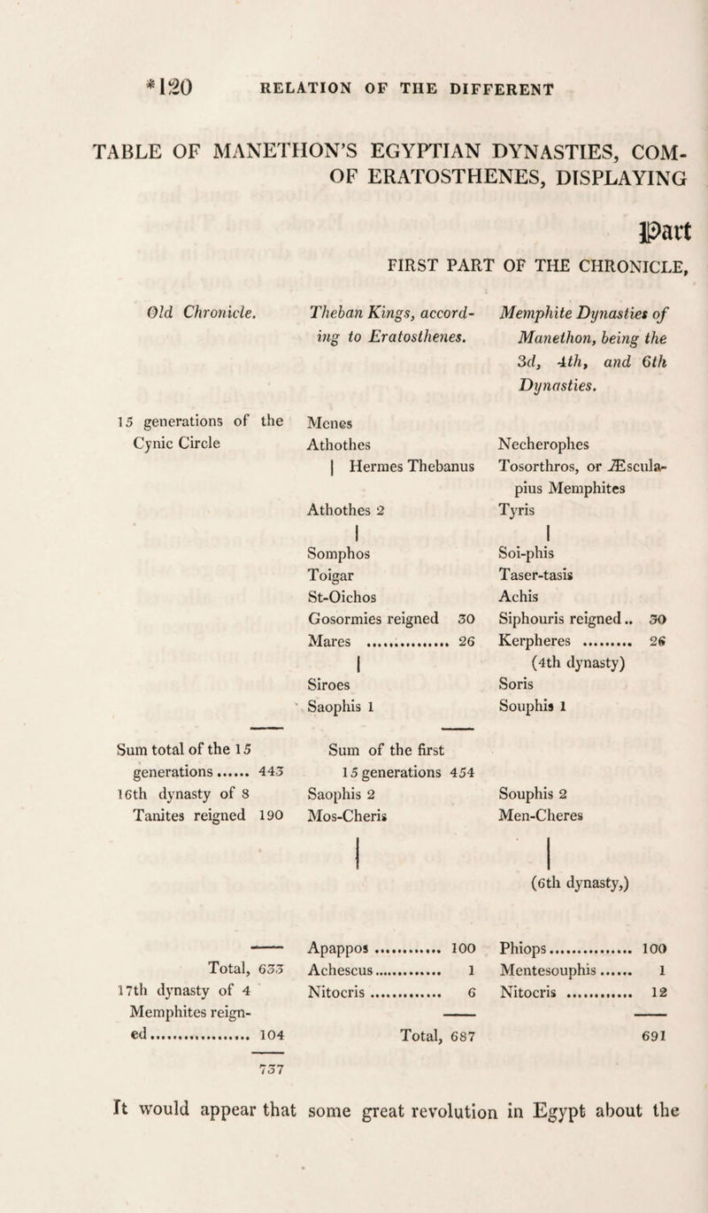 TABLE OF MANETIION’S EGYPTIAN DYNASTIES, COM- OF ERATOSTHENES, DISPLAYING part FIRST PART OF THE CHRONICLE, Old Chronicle. 15 generations of the Cynic Circle Sum total of the 15 generations. 443 16th dynasty of 8 Tanites reigned 190 Theban Kings, accord ing to Eratosthenes, Menes Athothes j Hermes Thebanus Athothes 2 I Somphos Toigar St-Oichos Gosormies reigned 30 Mares ... 26 I SIroes Saophis 1 Sum of the first 15 generations 454 Saophis 2 Mos-Cheris Memphite Dynasties of Manethon, being the 3d, 4th, and 6th Dynasties. Necherophes Tosorthros, or ^scula- pius Memphites Tyris I Soi-phis Taser-tasis Achis Siphouris reigned.. 30 Kerpheres . 26 (4th dynasty) Soris Souphis 1 Souphis 2 Men-Cheres (6 th dynasty,) Total, 633 17th dynasty of 4 Memphites reign¬ ed. 104 Apappos .. 100 Achescus. 1 Nitocris. 6 Total, 687 Phiops. 100 Mentesouphis. 1 Nitocris . 12 691 737 It would appear that some great revolution in Egypt about the