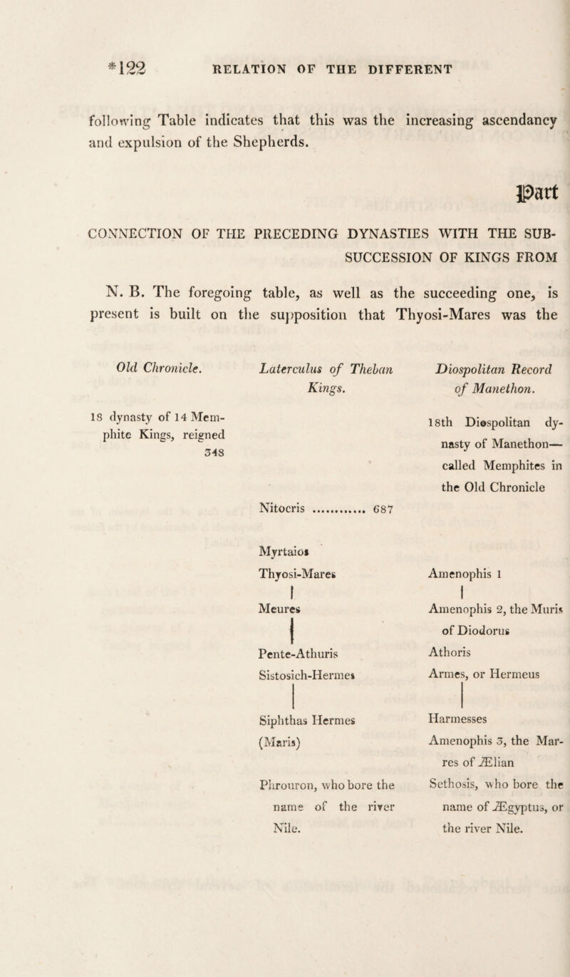 follonnng Table indicates that this was the increasing ascendancy and expulsion of the Shepherds. part CONNECTION OF TFIE PRECEDING DYNASTIES WITH THE SUB¬ SUCCESSION OF KINGS FROM N. B. The foregoing table, as well as the succeeding one, is present is built on the sujjposition that Thyosi-Mares was the Old Chronicle. 18 dynasty of 14 Mem¬ phite Kings, reigned 548 Laterculus of Theban Kings. Nitocris . 687 Myrtaiof Thyosi-Mares I Meures I Pente-Athuris Sistosich-Hermes Siphthas Hermes (Maris) Phroiiron, who bore the name of the river Nile. Diospolitan Record of Manethon. 18th Diospolitan dy¬ nasty of Manethon— called Memphites in the Old Chronicle Amenophis l I Amenophis 2, the Miiris of Diodorus Athoris Armes, or Hermeus Harmesses Amenophis 5, the Mar- res of JElian Sethosis, who bore the name of JEgyptus, or the river Nile.