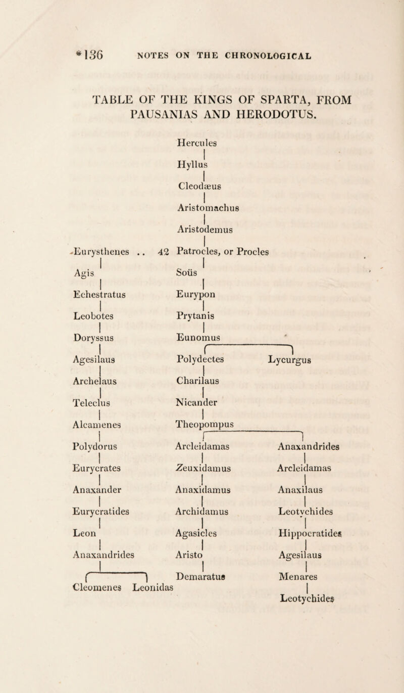 TABLE OF THE KINGS OF SPARTA, FROM PAUSANIAS AND HERODOTUS. Hercules I Hyllus I CleodiEus I Aristomachue I Aristodemus I -Eurystheiies .. 42 Patrocles, or Procles Agis Soils 1 Eurypon 1 Echestratus 1 1 Leo botes 1 Doryssus Prytanis 1 1 Eunomus - 1 f 1 Agesilaus 1 Polydectes 1 Charilaus 1 Nicander 1 Theopompus Lycurgus 1 Archelaus 1 Teleclus 1 1 Alcanienes i 1 1 Polydorus 1 Eurycrates 1 Anaxander 1 Arcleidamas 1 Anaxandrides 1 1 Zeuxidamus 1 Anaxidamus .1 Archidamus .1 Agasicles 1 Aristo 1 Demaratus 1 Arcleidamas 1 j Anaxilaus 1 1 Eurycratides 1 Leon 1 1 Leotvchides '| 1 Hippocratides 1 Agesilaus 1 Anaxandrides 1 -. Men ares Cleomenes Leonidas i Leotychides