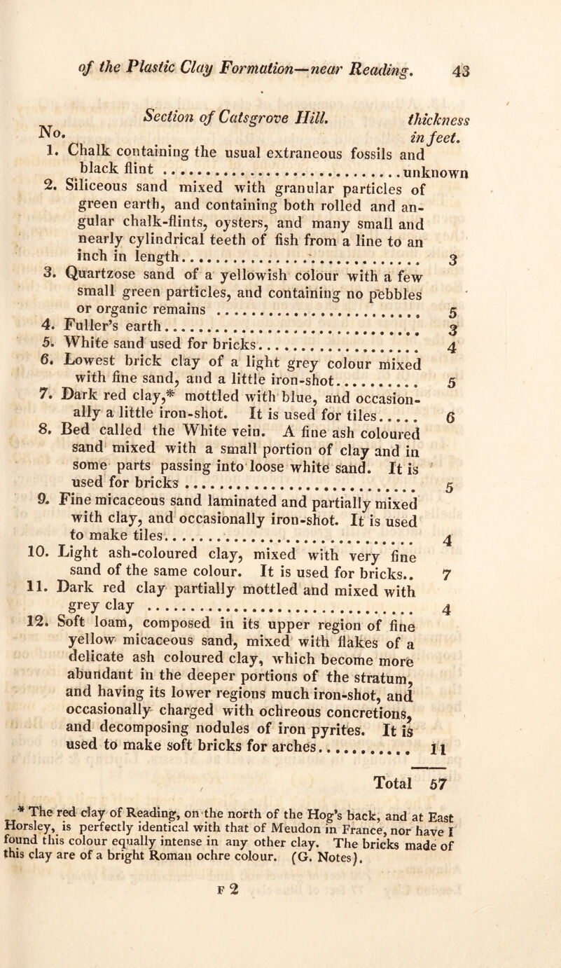 Section of Cats grove Hill. thickness ^ in feet. 1. Chalk containing the usual extraneous fossils and black flint unknown 2. Siliceous sand mixed with granular particles of green earth, and containing both rolled and an- gular chalk-flints, oysters, and many small and nearly cylindrical teeth of flsh from a line to an inch in length ~ 3 3. Quartzose sand of a yellowish colour with a few small green particles, and containing no pebbles or organic remains 5 4. Fuller’s earth 3 5. White sand used for bricks o 4 6. Lowest brick clay of a light grey colour mixed with fine sand, and a little iron-shot 5 7. Lark red clay,^ mottled with blue, and occasion- ally a little iron-shot. It is used for tiles Q 8. Bed called the White vein. A fine ash coloured sand mixed with a small portion of clay and in some parts passing into loose white sand. It is used for bricks 5 9. Fine micaceous sand laminated and partially mixed with clay, and occasionally iron-shot. It is used to make tiles 4 10. Light ash-coloured clay, mixed with very fine sand of the same colour. It is used for bricks.. 7 11. Dark red clay partially mottled and mixed with grey clay 4 12. Soft loam, composed in its upper region of fine yellow micaceous sand, mixed with flakes of a delicate ash coloured clay, which become more abundant in the deeper portions of the stratum, and having its lower regions much iron-shot, and occasionally charged with ochreous concretions, and decomposing nodules of iron pyrites. It is used to make soft bricks for arches H Total 57 * The red clay of Reading, on the north of the Hog’s back, and at East Horsley, is perfectly identical with that of Meudon in France, nor have I found this colour equally intense in any other clay. The bricks made of this clay are of a bright Roman ochre colour. (G. Notes).