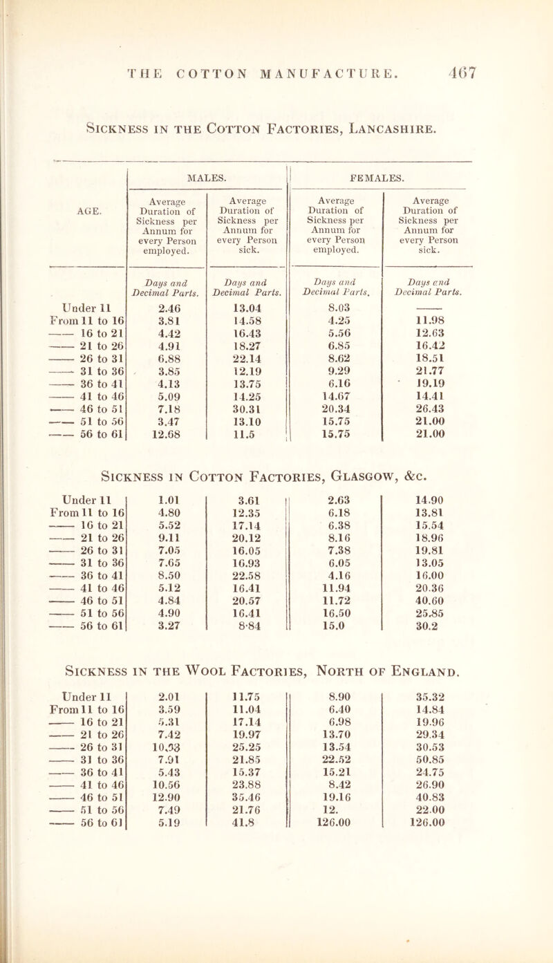 Sickness in the Cotton Factories, X,ancashire. MALES. FEMALES. AGE. Average Duration of Sickness per Annum for every Person employed. Average Duration of Sickness per Annum for every Person sick. Average Duration of Sickness per Annum for every Person employed. Average Duration of Sickness per Annum for every Person sick. Days and Decimal Parts. Bays and Decimal Parts. Days and Decimal Parts, Days and Decimal Parts. Under 11 2.46 13.04 8.03 From 11 to 16 3.SI 14.58 4*2i) 11.98 16 to 21 4.42 16.43 5.56 12.63 21 to 26 4.91 18.27 6.85 16.42 26 to 31 6.88 22.14 8.62 18.51 31 to 36 3.85 12.19 9.29 21.77 — 36 to 41 4.13 13.75 6.16 • 19.19 41 to 46 5.09 14.25 14.67 14.41 —— 46 to 51 7.18 30.31 20.34 26.43 51 to 56 3.47 13.10 15.75 21.00 — 56 to 61 12.68 11.5 15.75 21.00 Sickness in Cotton Factories, Glasgow, &c. Under 11 1.01 3.61 2.63 14.90 From 11 to 16 4.80 12.35 6.18 13.81 16 to 21 5.52 17.14 6.38 15.54 21 to 26 9.11 20.12 8.16 18.96 26 to 31 7.05 16.05 7.38 19.81 31 to 36 7.65 16.93 6.05 13.05 36 to 41 8.50 22.58 4.16 16.00 41 to 46 5.12 16.41 11.94 20.36 46 to 51 4.84 20.57 11.72 40.60 51 to 56 4.90 16.41 16.50 25.35 56 to 61 3.27 8-84 15.0 30.2 Sickness in the Wool Factories, North of England. Under 11 2.01 11.75 8.90 35.32 From 11 to 16 3.59 11.04 6.40 14.84 16 to 21 5.31 17.14 6.98 19.96 21 to 26 7.42 19.97 13.70 29.34 - 26 to 31 10.93 25.25 13.54 30.53 31 to 36 7.91 21.85 22.52 50.85 36 to 41 5.43 15.37 15.21 24.75 41 to 46 10.56 23.88 8.42 26.90 46 to 51 12.90 35.46 19.16 40.83 51 to 56 7.49 21.76 12. 22.00 56 to 61 5.19 41.8 126.00 126.00