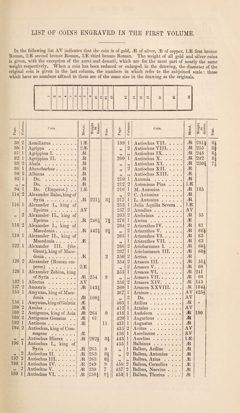 LIST OF COINS ENGRAVED IN THE FIRST VOLUME. In the following list AV indicates that the coin is of gold, At of silver, AL of copper, 1A3 first bronze Roman, 2A3 second bronze Roman, 3 A3 third bronze Roman. The weight of all gold and silver coins is given, with the exception of the aurei and denarii, which are for the most part of nearly the same weight respectively. When a coin has been reduced or enlarged in the drawing, the diameter of the original coin is given in the last column, the numbers in which refer to the subjoined scale : those which have no numbers affixed to them are of the same size in the drawing as the originals. to CO O* Ci &lt;1 CO CD ►—&lt; *— *-* &gt;—* to o to CO Cn Ci &lt;1 CO CO o Page. Column. Coin Metal. Weight in Grains. q; n 7} Page* Column. Coin. Metal. Weight in Grains. 30 2 Aemilianus. 1A3 199 1 Antiochus VIT. At 2514 80 1 Affrinna. 2 A3 2 Antiochus VTTT. At 255 81 1 Agrippina I. At Antiochus TX. At 245 82 1 Agrippina II. At 200 1 Antiochus X. At 242 83 2 Aha,la. At Antiochus XT. At 2504 86 1 Ahenobarbus. At 2 Antiochus XTT. JE 90 2 Albinus . At 11 11 Antiochus XIII. . . . JE 93 1 Do. At 210 1 Antonia. At 11 11 Do. At 212 2 Antoninus Pius .... 1 JE 94 1 Do. (Emperor.) . . 1JE 216 1 M. Antonius :. At 185 114 2 Alexander Balas, king of 11 2 C. Antonius. At Svria. At 2211 81 217 1 Ti. Antonius. At 116 1 Alexander I., king of 253 1 Julia Aquilia Severa . . 1JE Epeirus. AV 257 2 Arcndius. AV 11 2 Alexander II., king of 263 2 Archelaus. At 55 Epeirus. At 2404 71 278 1 Aretas. JE 118 2 Alexander I,, king of 284 2 Ariarathes IV. At 61 Macedonia. At 4424 94 2 Ariarathes V. At 664 119 1 Alexander II., king of 285 1 Ariarathes VI. At 63 Macedonia. JE 1 Ariarathes VTT. At 63 122 1 Alexander III. (the 286 2 Ariobarzanes I. At 604 Great), king of Mace- 287 1 Ariobarzanes III. . . . At 60| donia . . . At 2 350 2 Arrius. At 126 2 Alexander (Roman em- 354 2 Arsaces III. At 514 peror) . 22E 2 Arsaces V.. At 60 128 1 Alexander Zebina, king 355 1 Arsaces VI. At 241 of Syria. At 254 9 Arsaces VII. ...... At 60 132 1 Allectus. AV 356 2 Arsaces XTV. At 143 137 2 Amastris. At 143| 360 1 Arsaces XXVIII. . . . At 1844 155 1 Amyntas, king of Mace- 367 1 Arsinoe. AV 4254 donia . At 1604 2 Do. AV 156 1 Amyntas, king of Galatia JE 11 405 1 Atilius. At JL 180 2 Annius. At V 412 1 Attains. AV 188 2 Antigonus, king of Asia At 264 9 418 1 Audoleon . At 190 189 2 Antigonus Gonatas . . At 61 420 1 Augurinus. At 192 1 Antinous. JE 11 431 1 Augustus . At 194 2 Antiochus, king of Com- 435 2 Avitus ......... AV maaene. JE 438 1 Aurelianus. AV 11 11 Antiochus Hierax . . . At 262§ HO CO 443 1 Aurelius. liE 196 1 Antiochus I., king of 455 1 Balbinus. At 1 Syria . At 265 9 11 1 Balbus, Acilius .... At 11 2 Antiochus II. ..... At 253 81 11 2 Balbus, Antonius . . . At 197 2 Antiochus III. At 263 84 Balbus, Atius. A3 198| 1 Antiochus IV. At 249 2 9 456 2 Balbus, Cornelius . . . JE 11 1 2 Antiochus V.| At 239 7 457 2 Balbus, Naevius .... At 199 1 Antiochus VI..j At 2501 n 458 1 Balbus, Thorius .... At