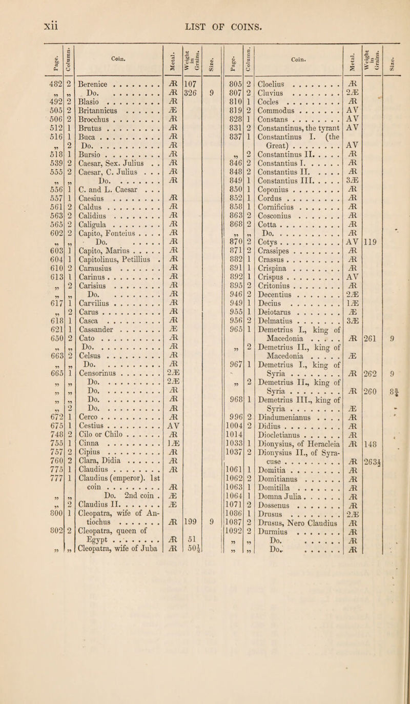 Xll LIST OF COINS Page. Column. Coin. Metal. Weight in Grains. CJ N 55 Page. Column. Coin. Metal. Weight in Grains. 6 N 55 482 2 Berenice. JR 107 805 2 Cloelius .. JR 59 95 Do. JR 326 9 807 2 Cluvius .. . 2JE 492 2 Blasio . JR 810 1 Codes . JR 505 2 Brita.nnicns . JE 819 2 Commodus . .. AV 506 2 Brocchus. JR 828 1 Constans. AV 512 1 Brutus. JR 831 2 Constantinus, the tyrant AV 516 1 Buca. JR 837 1 Constantinus I. (the 95 2 Do. JR Great). AV 518 1 Bnrsio. JR 2 Constantinus IT. JR 539 2 Caesar, Sex. Julius . . JR 846 2 Constantius I. JR 555 2 Caesar, C. Julius . . . JR 848 2 Constantius II. JR Do. ....... JR 849 1 Constantius III. 3 JE 556 1 C. and L. Caesar . . . 850 1 Coponius . JR 557 1 Caesius . JR 852 1 Cordus. JR 561 2 Caldus. JR 858 1 Comificius. JR 563 2 Calidius . JR 863 2 Cosconius. JR 565 2 Caligula. JR 868 2 Cotta. JR 602 2 Capito, Fonteius .... JR 59 59 Do. JR 95 55 Do. . JR 870 2 Cotys. AV 119 603 1 Capito, Marius. JR 871 2 Crassipes. JR 604 1 Capitolinus, Petillius . JR 882 1 Crassus . JR 610 2 Carausius . JR 891 1 Crispina. JR 613 1 Carinus. JR 892 1 Crispus. AV 2 Carisius . JR 895 2 Critonins. JR 59 Do. JR 946 2 Decent! us. 2 JE 617 1 Carvilius. JR 949 1 Decins . \M 2 Carus . JR 955 1 Deiotarus. JE 618 1 Casca . JR 956 2 Delmatius. 3 JE 621 1 Cassander .. JE 965 1 Demetrius I., king of 650 2 Cato. JR Macedonia. JR 261 9 59 95 Do. JR 55 2 Demetrius II., king of 663 2 Celsus. JR Macedonia. JE 99 59 Do. JR 967 1 Demetrius I., king of 665 1 Censorinus. 2 JE Svria. JR 262 9 55 55 Do. 2 JE 55 2 Demetrius II., king of 55 55 Do. JR Syria. JR 260 8| 59 95 Do. JR 968 1 Demetrius III., king of 55 2 Do. JR Syria. JE ► 672 1 Cerco. JR 996 2 Diadumenianus .... JR 9 675 1 Cestius. AV 1004 2 Didius. JR 748 2 Cilo or Chilo. JR 1014 Dioclet.ianns .... /R 755 1 Cinna . 1 JE 1033 1 Dionysius, of Heracleia JR 148 4 757 2 Cipius . JR 1037 2 Dionysius II., of Syra- 760 2 Clara, Didia. JR CllSft., Al °63i 775 1 Claudius . JR 1061 1 Domitia. JR 777 1 Claudius (emperor). 1st 1062 2 Domitianus. JR coin. JR 1063 1 Domitilla. JR 55 99 Do. 2nd coin . JE 1064 1 Domna Julia. JR 99 2 Claudius II. JE 1071 2 Dossenus. JR 800 1 Cleopatra, wife of An- 1086 1 Drusus . 2 JE tiochus . JR 199 9 1087 2 Drusus, Nero Claudius JR 802 2 Cleopatra, queen of 1092 2 Durmius . JR Egypt. JR 51 1 55 95 Do. . JR 55 55 Cleopatra, wife of Juba JR 50i 55 55 Do,. . JR