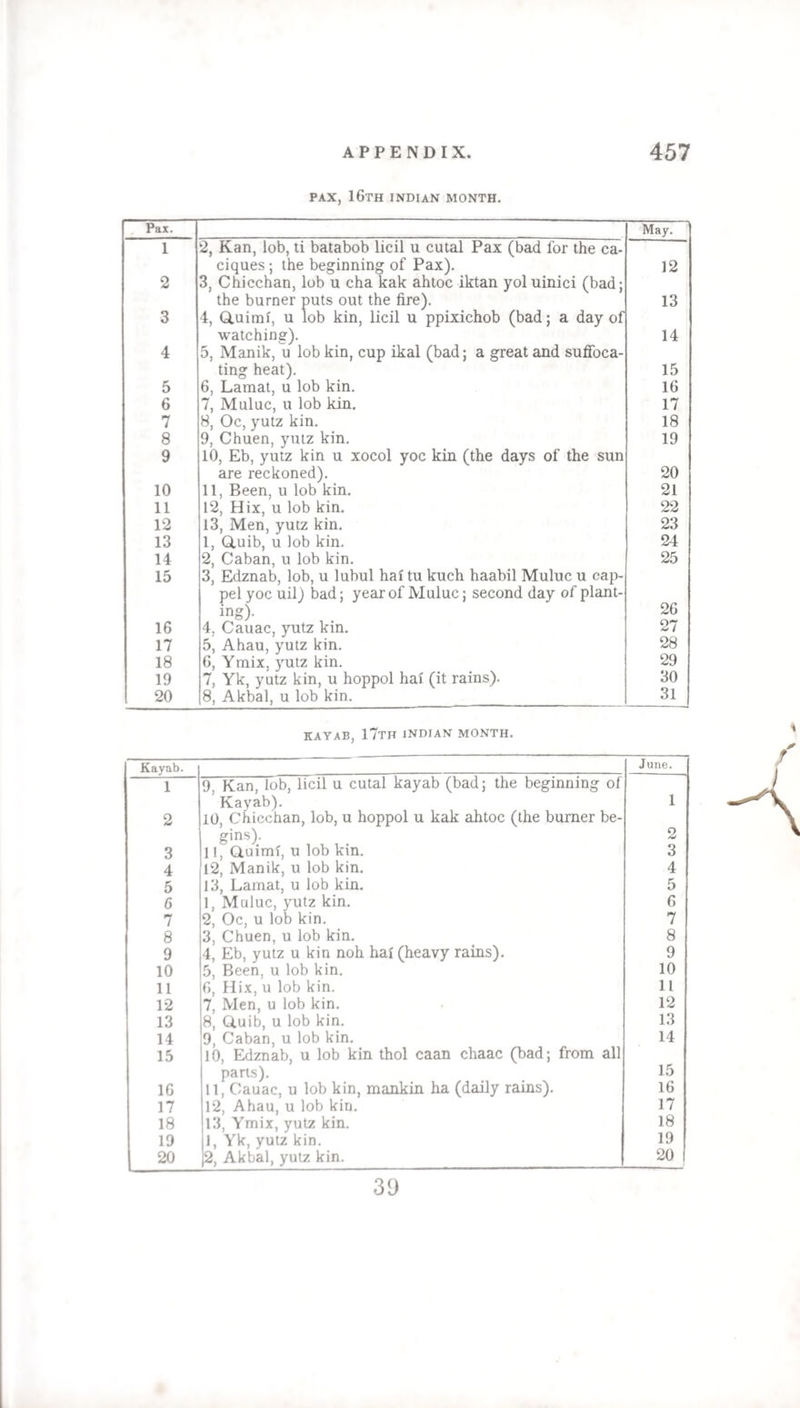 PAX, 16th INDIAN MONTH. Pax. May. 1 2, Kan, lob, ti batabob licil u cutal Pax (bad for the ca- ciques; the beginning of Pax). 12 2 3, Chicchan, lob u cha kak ahtoc iktan yoluinici (bad; the burner puts out the fire). 13 3 4, Q.uimi, u lob kin, licil u ppixichob (bad; a day of watching). 14 4 5, Manik, u lob kin, cup ikal (bad; a great and suffoca- ting heat). 15 5 6, Lamat, u lob kin. 16 6 7, Muluc, u lob kin. 17 7 8, Oc, yutz kin. 18 8 9, Chuen, yutz kin. 19 9 10, Eb, yutz kin u xocol yoc kin (the days of the sun are reckoned). 20 10 11, Been, u lob kin. 21 11 12, Hix, u lob kin. 22 12 13, Men, yutz kin. 23 13 1, Gluib, u lob kin. 24 14 2, Caban, u lob kin. 25 15 3, Edznab, lob, u lubul hai tu kuch haabil Muluc u cap- pel yoc uil) bad; year of Muluc; second day of plant- 26 ing). 16 4. Cauac, yutz kin. 27 17 5, Ahau, yutz kin. 28 18 6, Ymix. yutz kin. 29 19 7, Yk, yutz kin, u hoppol hai (it rains). 30 20 8, Akbal, u lob kin. 31 KAYAB, 17TH INDIAN MONTH. Kayab. June. 1 9. Kan, lob, licil u cutal kayab (bad; the beginning of Kayab). 1 2 10, Chicchan, lob, u hoppol u kak ahtoc (the burner be- gins). 2 3 11, Ctuimi, u lob km. 3 4 12, Manik, u lob kin. 4 5 13, Lamat, u lob kin. 5 6 1, Muluc, yutz kin. 6 7 2, Oc, u lob kin. 7 8 3, Chuen, u lob kin. 8 9 4, Eb, yutz u kin noh hai (heavy rains). 9 10 5, Been, u lob kin. 10 11 6, Hix, u lob kin. 11 12 7, Men, u lob kin. 12 13 8, Gluib, u lob kin. 13 14 9, Caban, u lob kin. 14 15 10, Edznab, u lob kin thol caan chaac (bad; from all parts). ,, 15 16 11, Cauac, u lob kin, mankin ha (daily rains). 16 17 12, Ahau, u lob kin. 17 18 13, Ymix, yutz kin. 18 19 1, Yk, yutz kin. 19 20 2, Akbal, yutz kin. 20 39