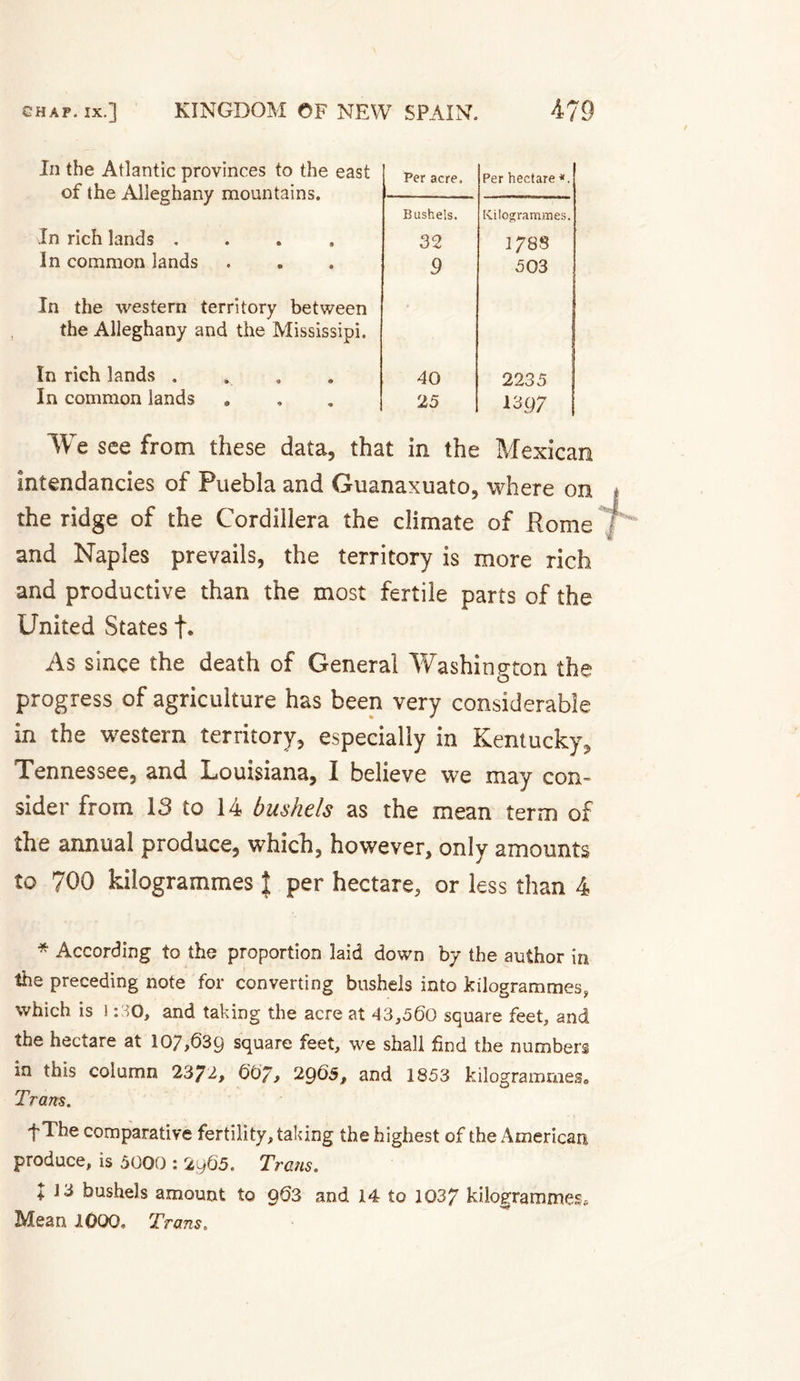 In the Atlantic provinces to the east of the Alleghany mountains. Per acre. Per hectare *. Bushels. Kilogrammes. In rich lands .... 32 1788 In common lands 9 503 In the western territory between the Alleghany and the Mississipi. In rich lands . 40 2235 In common lands 25 1397 We see from these data, that in the Mexican intendancies of Puebla and Guanaxuato, where on ; the ridge of the Cordillera the climate of Rome / and Naples prevails, the territory is more rich and productive than the most fertile parts of the United States f. As since the death of General Washington the progress of agriculture has been very considerable in the western territory, especially in Kentucky, Tennessee, and Louisiana, I believe we may con¬ sider from 13 to 14 bushels as the mean term of the annual produce, which, however, only amounts to 700 kilogrammes | per hectare, or less than 4 * According to the proportion laid down by the author in the preceding note for converting bushels into kilogrammes, which is i : O, and taking the acre at 43,560 square feet, and the hectare at 107,639 square feet, we shall find the numbers in this column 2372, 667, 2965, and 1853 kilogrammes. Trans. f The comparative fertility, taking the highest of the American produce, is 5000 : 2965. Trans. X J3 bushels amount to 963 and 14 to 1037 kilogrammes. Mean 1000, Trans„