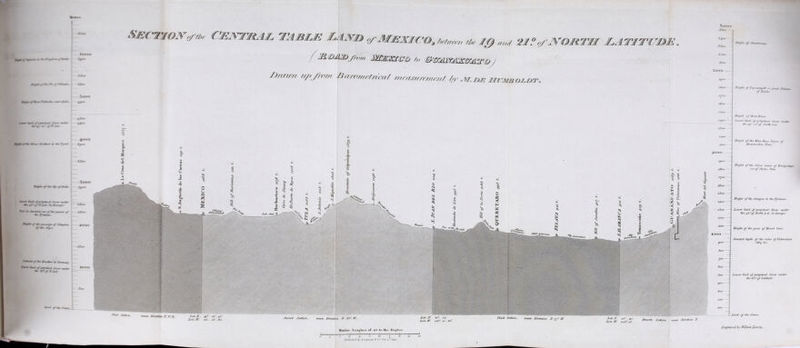 Ikws r Toises 3.loo Section of'the H 1 I V fÆifW I»»—! 1 WËÊÊÊm lilil liiii ^ 8atûm, mson Lirritwn 2T.8TE. X w 2 cwfgt&amp;Sa. a; LatJT. jg°. 2//. 40. Lon. IF. 10J . 26'. 3o. TABLE £AJm of MEXICO, t*JL tie Iff fEOA1DU (Ïr/A;Y;! ‘CTfjl fJrmm up'/lvm Barometrical inoasumpyfct fy, .w.mm mctmeglict 21? of MOMTH LATITUDE &lt;3 . Sir»., Second Section , mean Direction N. 35° IF. \ 1 .§ •« 'fe « &amp; O' mm Lif $■ s ■ Lot .11. 20°. 2j ‘. Lon .IF. 120°. jz’. So. y/'///////'////ow//.///f//. Third Section., mean Direction Æ 77 IF. Marine Leagues of 20 to the Degree e J 4 5 a 7 3 0 Published bv LOttoman Sr (' Oct n '!‘jHio. .&gt; ‘C ■o ? =1 Ei ; &lt; -4 hi K. s ?s &amp; J&amp;Sgg ,„e.kone + 3,[no 33oo 3zou 3ioo 3ooo— 2&lt;fOO - 2800 - 2JOO - 2600 - 2000 — 2400 — 23 00 — 2500 - 2800 - Ijoo- 2600 - 2000 1400 - —iSoo 1200 — 2100 — IOOO- goo — 800 — ;joo — 600 — 5oo — 400 — 3oo — Eat.2lr. 200. 40'. Lon .IF. jo8? 16'. Pourth Section, mean Direction. N Hay ht of Qumharuzn. Hat/h/ of Pn/matepdf t,r great Folamo •rf Mexico. Height of Hunt Bln ne. Loua’ limit of perpetual Snow under the tg? to!of ITorih Lot. Height of the MineHoyo Segno op' Huanmretim [Peru l Height of the Sheer mines of Hinnpampa for of (hotaj Peru . Height of the Canigou in the Pyrenees. Lower limit of perpetual Snow under die 46? of North lot. tin Europe I Height of the pass of Mount Gcnis. Greatest depth of the mine of Falena ana (264 to./ Lower limit of perpetual Snow under the 85 ? of L atitiule - Lerel of the Ocean . JSrujrm ai i&gt; 1 ’ 717/son Zoury.
