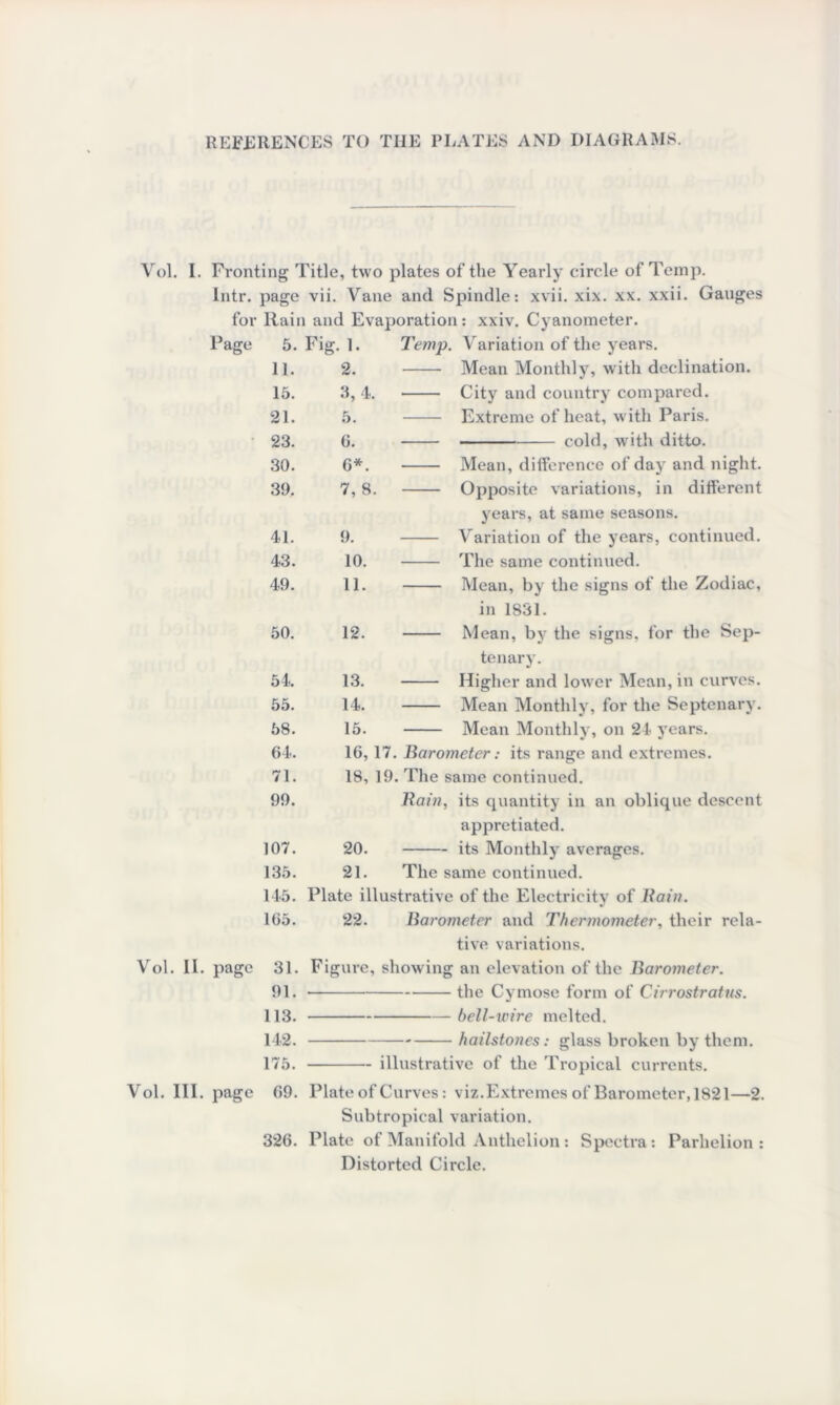 REFERENCES TO TIIE PLATES AND DIAGRAMS. Vol. I. Fronting Title, two plates of the Yearly circle of Temp. lntr. page vii. Vane and Spindle: xvii. xix. xx. xxii. Gauges for Rain and Evaporation: xxiv. Cyanometer. Page Vol. 11. page Vol. III. page 5. Fig. 1. Temp. Variation of the years. 11. 2. - Mean Monthly, with declination. 15. 3, 4. - City and country compared. 21. 5. - Extreme of heat, with Paris. 23. 6. --cold, with ditto. 30. 6*. - Mean, difference of day and night. 39. 7,8 - Opposite variations, in different years, at same seasons. 41. 9. - Variation of the years, continued. 43. 10. - The same continued. 49. 11. - Mean, by the signs of the Zodiac, in 1831. 50. 12. - Mean, by the signs, for the Sep- tenary. 54. 13. - Higher and lower Mean, in curves. 55. 14. - Mean Monthly, for the Septenary. 58. 15. - Mean Monthly, on 24 years. 64. 16, 17. Barometer: its range and extremes. 71. 18, 19. The same continued. 99. Rain, its quantity in an oblique descent appretiated. 107. 20. -its Monthly averages. 135. 21. The same continued. 145. Plate illustrative of the Electricity of Rain. 165. 22. Barometer and Thermometer, their rela- tive variations. 31. Figure, , showing an elevation of the Barometer. 91. -the Cymose form of Cirrostratus. 113. 142. 175. f>9. 326. -bell-wire melted. -hailstones: glass broken by them. -illustrative of the Tropical currents. Plate of Curves: viz. Extremes of Barometer, 1821—2. Subtropical variation. Plate of Manifold Anthelion : Spectra : Parhelion : Distorted Circle.