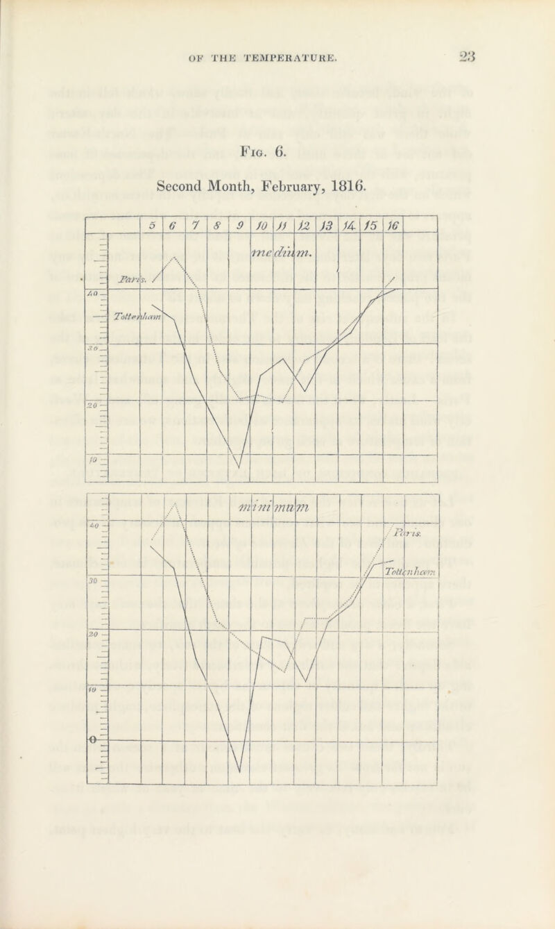 Fig. 6. Second Month, February, 1816.