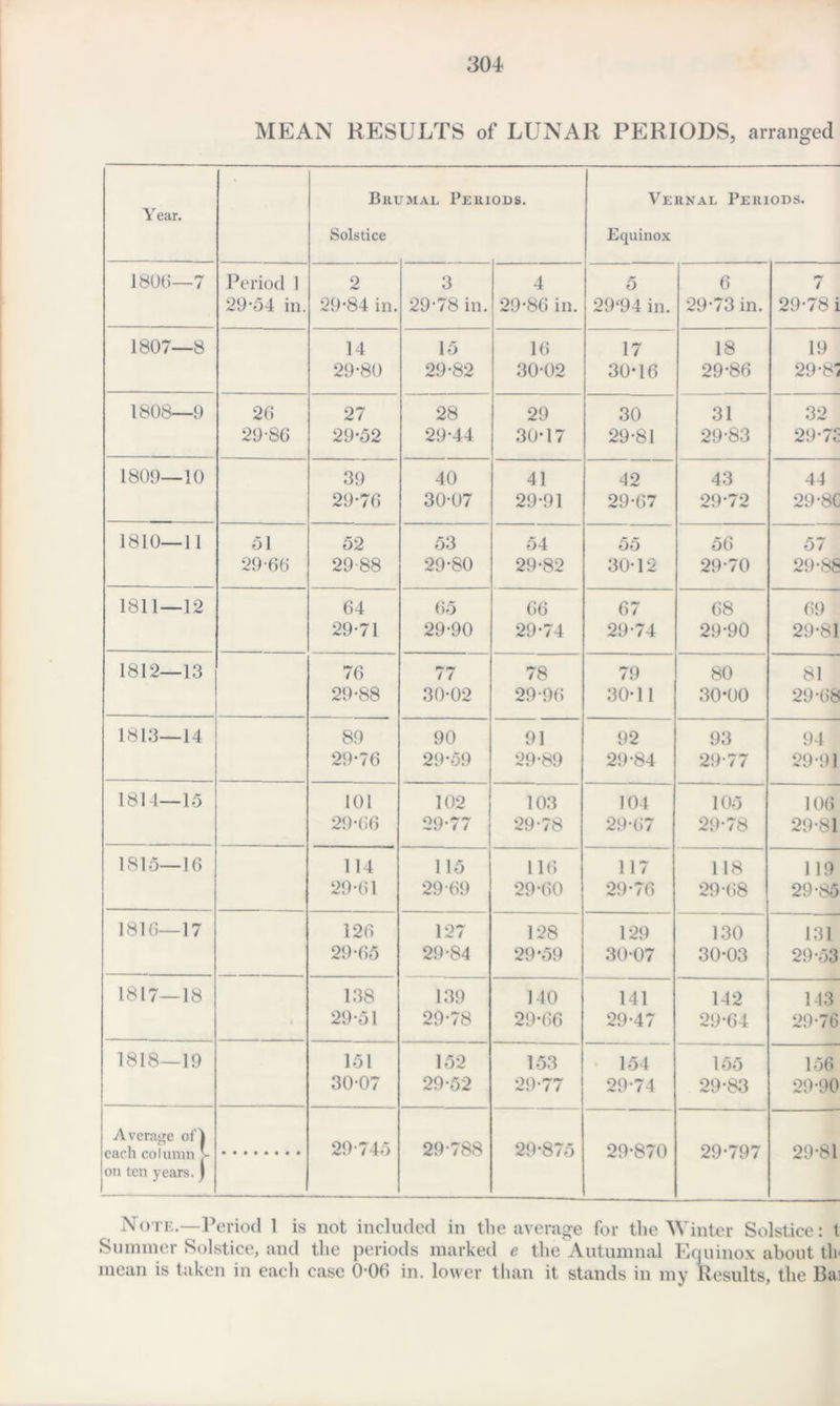 304- MEAN RESULTS of LUNAR PERIODS, arranged Year. Bin Solstice I MAX. PERI ODS. Vernal Periods. Equinox 1806—7 Period 1 29’54 in. 0 29-84 in. 3 29-78 in. 4 29-86 in. 5 29‘94 in. 6 29-73 in. i 29-78 i 1807—8 14 29-80 15 29-82 16 3002 17 30-16 18 29-86 19 29-81 1808—9 26 29-86 27 29-52 28 29-44 29 30-17 30 29-81 31 29-83 32 29-7C 1809—10 39 29-76 40 30-07 41 29-91 42 29-67 43 29-72 44 29-8C 1810—11 51 29-66 52 29-88 53 29-80 54 29-82 55 30-12 56 29-70 57 29-88 1811—12 64 29-71 65 29-90 66 29-74 67 29-74 68 29-90 69 29-81 1812—13 76 29-88 77 30-02 78 29-96 79 30-11 80 30-00 81 29-68 1813—14 89 29-76 90 29-59 91 29-89 92 29-84 93 29-77 94 29-91 1811—15 101 29-66 102 29-77 103 29-78 104 29-67 105 29-78 106 29-81 1815—16 114 29-61 115 29-69 116 29-60 117 29-76 118 29-68 119 29-85 1816—17 126 29-65 127 29-84 128 29*59 129 30-07 130 30-03 131 29-53 1817—18 138 29-51 139 29-78 140 29-66 141 29-47 142 29-64 143 29-76 1818—19 151 3007 152 29-52 153 29-77 154 29-74 155 29-83 156 29-90 Average of 1 each column f on ten years.) 29-745 29-788 29-875 29-870 29-797 29-81 Note.—Period 1 is not included in the average for the Winter Solstice: t Summer Solstice, and the periods marked e the Autumnal Equinox about th mean is taken in each case 0-06 in. lower than it stands in my Results, the Ba: