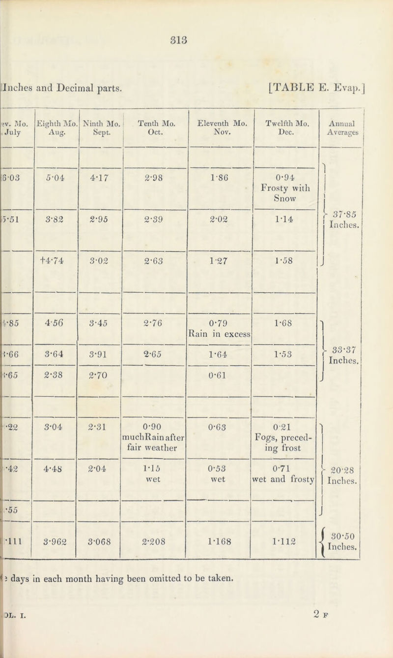 Inches and Decimal parts. [TABLE E. Evap.] ;v. Mo. July Eighth IMo Aug. Ninth Mo. Sept. Tenth Mo. Oct. Eleventh Mo. Nov. Twelfth Mo. Dec. Annual Averages O 6'03 5-04 4-17 2-98 186 0-94 Frosty with Snow i 1 5-51 3-82 2-95 2-39 2-02 1-14 h 37-85 Inches. +4’74 3-02 2-63 127 1-58 V85 4 56 3-45 2 ‘76 0-79 Rain in excess 1-68 - i-66 3-64 3-91 2-65 1-64 1-53 >■ 33-37 [ Inches. 1-65 2*38 2*70 0-61 •22 3-04 2-31 0-90 muchRain after fair weather 0-63 021 Fogs, preced¬ ing frost •42 4*48 2-04 1*15 wet 0-53 wet 0-71 wet and frosty 1 • 20-28 Inches. •55 - •111 3-962 3-068 2-208 1-168 1-112 f 30-50 | Inches. <3 days in each month having been omitted to be taken. 3L* I. 2 F