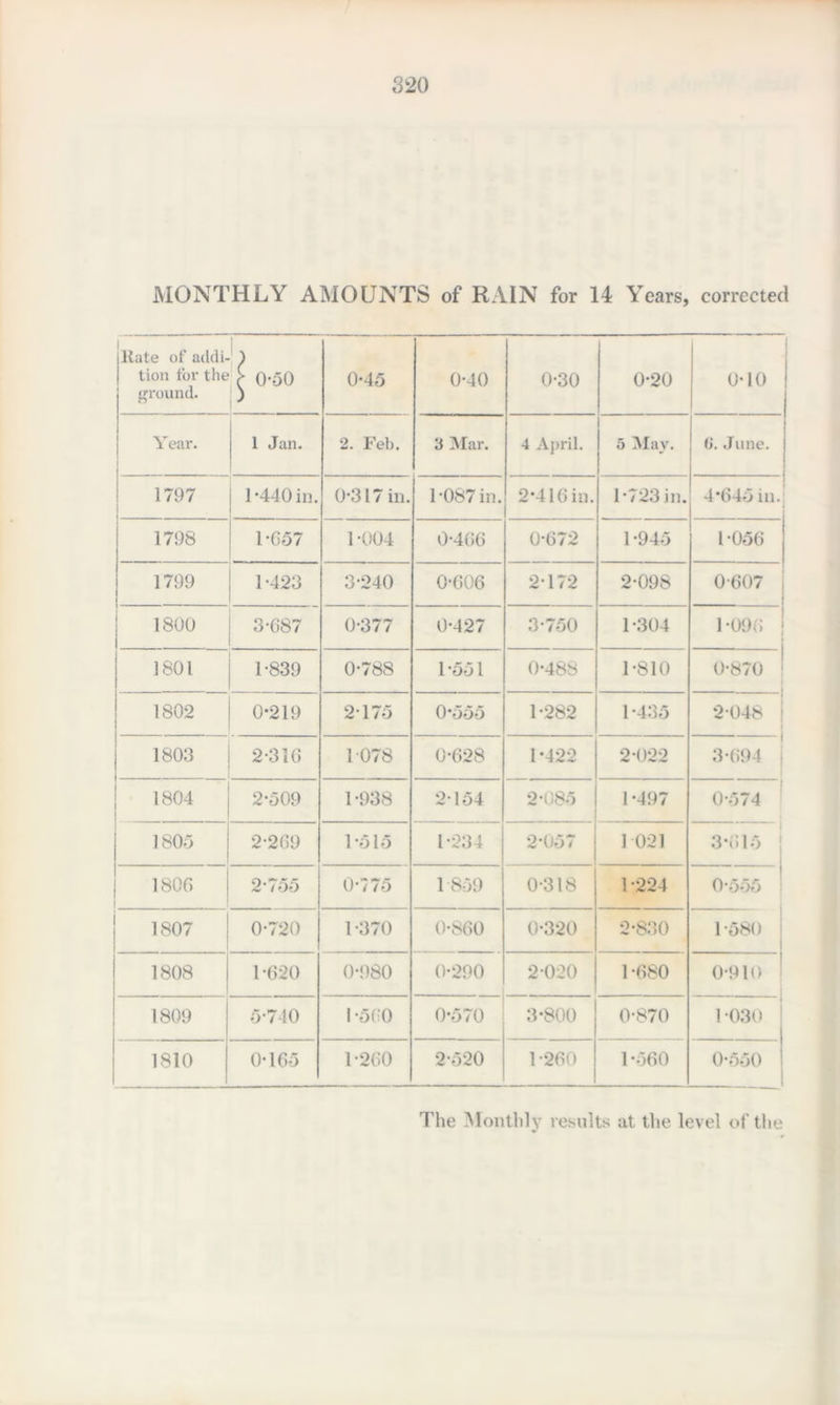 MONTHLY AMOUNTS of RAIN for 14 Years, corrected Rate of acldi- ) tion for the > 050 ground. ) 0-45 0-40 0-30 0-20 0-10 Year. 1 Jan. 2. Feb. 3 Mar. 4 April. 5 May. 0. June. 1797 1-440 in. 0-317 in. 1-087 in. 2-416in. 1-723 in. 4*645 in.; 1798 1-057 1 -004 0-406 0-672 1 -945 1-056 1799 1-423 3-240 0-606 2172 2-098 0-607 1800 3-087 0-377 0-427 3-750 1-304 1-096 1801 1-839 0-788 1 -551 0-488 1-810 0-870 1802 0-219 2175 0*555 1-282 1-435 2-048 : 1803 2-310 1078 0-628 1-422 2-022 3-694 1804 2-509 1-938 2-154 2-085 1-497 0-574 1805 2-209 1*515 1-234 2-057 1 021 3-615 1800 2-755 0-775 1 859 0-318 1-224 0-555 1807 0-720 1-370 0-860 0-320 2-830 1-580 1808 1-620 0-980 0-290 2-020 1 -680 0-910 1809 5-740 I -500 0-570 3-800 0-870 1 030 1810 0-165 1-200 2-520 1 -260 1-560 0-550 The Monthly results at the level of the