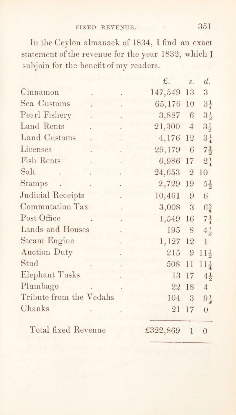 In the Ceylon almanack of 1834, I find an exact statement of the revenue for the year 1832, which I subjoin for the benefit of my readers. £. s. d. Cinnamon • 147,549 13 3 Sea Customs • 65,176 10 qi Pearl Fishery 3,887 6 34 Land Rents 21,300 4 34 Land Customs 4,176 12 Licenses 29,179 6 7 i ' 2 Fish Rents 6,986 17 O! ~4 Salt 24,653 9 Am/ 10 Stamps 2,729 19 °2 Judicial Receipts 10,461 9 6 Commutation Tax 3,008 3 Post Office 1,549 16 7? Lands and Houses 195 8 al Steam Engine 1,127 12 1 Auction Duty 215 9 Stud 508 11 in Elephant Tusks 13 17 44 Plumbago 22 18 4 Tribute from the Vedahs 104 3 94 Chanks • 21 17 0 Total fixed Revenue £322,869 1 0