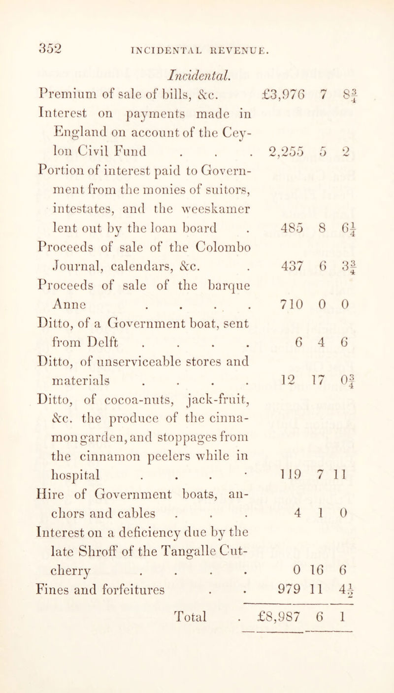 Incidental. Premium of sale of bills, &c. Interest on payments made in England on account of the Cey- lon Civil Fund Portion of interest paid to Govern- ment from the monies of suitors, intestates, and the weeskamer lent out by the loan hoard Proceeds of sale of the Colombo Journal, calendars, &c. Proceeds of sale of the barque Anne . . . . Ditto, of a Government boat, sent from Delft . Ditto, of unserviceable stores and materials . Ditto, of cocoa-nuts, jack-fruit, &c. the produce of the cinna- mon garden, and stoppages from the cinnamon peelers while in hospital . Hire of Government boats, an- chors and cables Interest on a deficiency due by the late Shroff of the Tangalle Cut- Fines and forfeitures £3,976 2,255 485 8 6J 437 6 3| 710 0 0 6 4 6 12 119 711 4 1 0 0 16 6 979 11 U Jmt Total £8,9S7 6 1