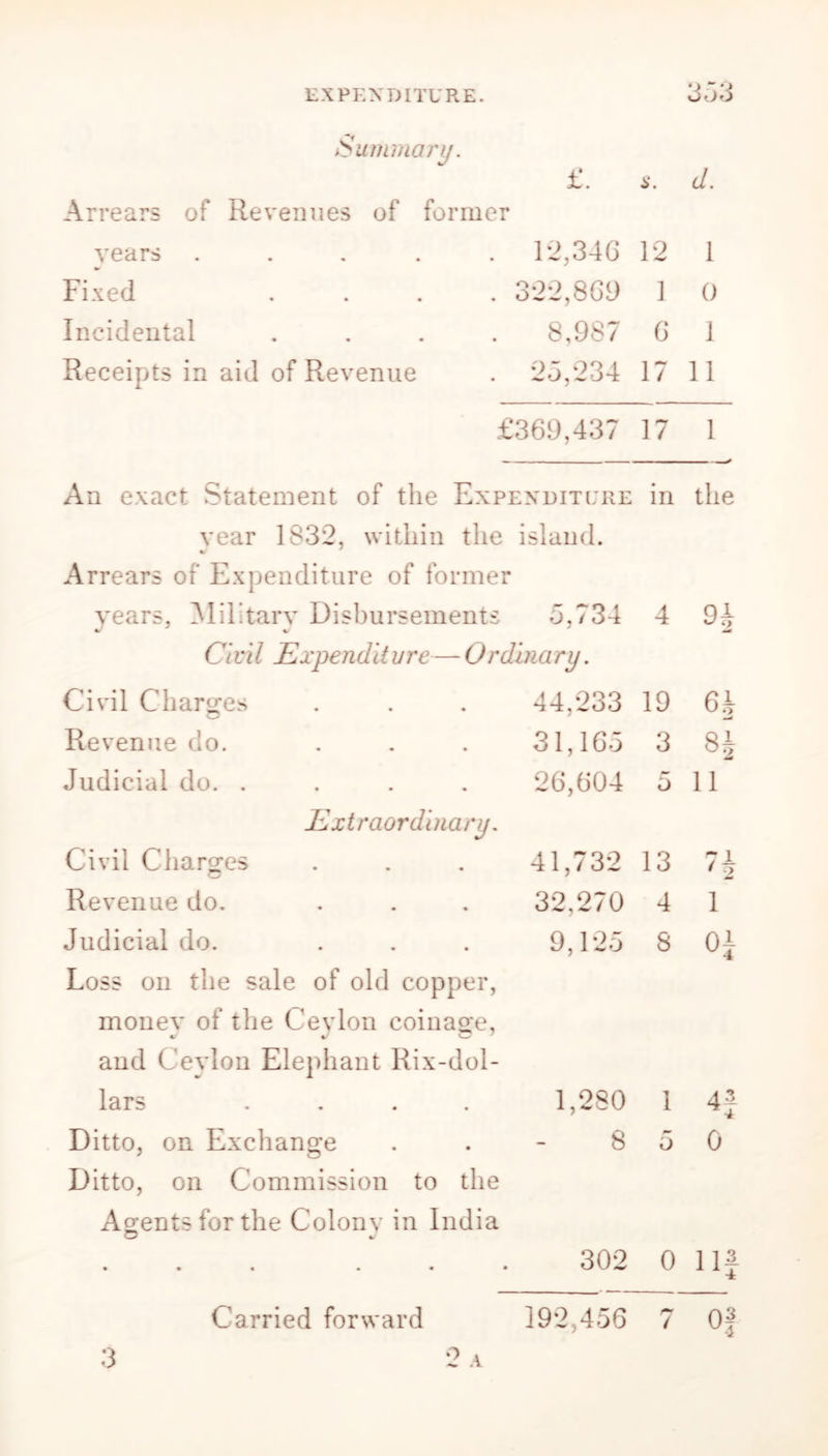 Summary. £. s. Arrears of Revenues of former years • « • • 12,346 12 Fixed • • • • 322,869 1 Incidental « • • • 8,987 6 Receipts in aid of Revenue 25,234 17 £369,437 17 1 An exact Statement of the Expenditure in the year 1832, within the island. Arrears of Expenditure of former years, Military Disbursements 5,734 4 9i V «. Cl vi l Expend it ure— 0 rdbi ary. Civil Charges Revenue do. Judicial do. .... Extraordinary. Civil Charges Revenue do. Judicial do. Loss on the sale of old copper, money of the Ceylon coinage, and Ceylon Elephant Rix-dol- lars .... Ditto, on Exchange Ditto, on Commission to the Agents for the Colony in India © J # • i • « • 44,233 19 61 31,165 3 8A 26,604 5 11 41,732 13 7^ 32,270 4 1 9,125 8 0 1,280 1 4 8 5 0 2 A 3 Carried forward 192,456 7 Of 4-|W rf-lw