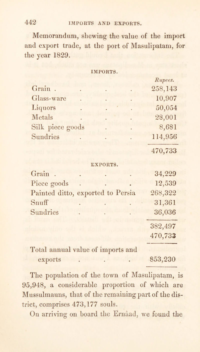 Memorandum, shewing the value of the import and export trade, at the port of Masulipatam, for the year 1829. IMPORTS. Rupees. Grain .... 258,143 Glass-ware 10,907 Liquors . . 50,054 Metals 28,001 Silk piece goods 8,681 Sundries 114,956 470,733 EXPORTS. Grain .... 34,229 Piece goods 12,539 Painted ditto, exported to Persia 268,322 Snuff . . . 31,361 Sundries 36,036 382,497 470,733 Total annual value of imports and exports 853,230 The population of the town of Masulipatam, is 95,948, a considerable proportion of which are Mussulmauns, that of the remaining part of the dis- trict, comprises 473,177 souls. On arriving on board the Ernaad, we found the