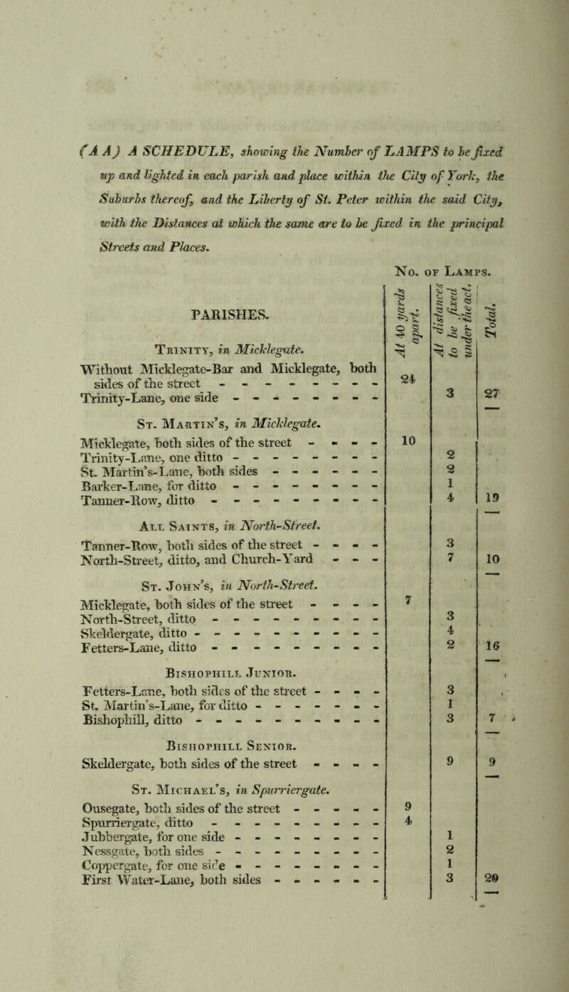 (A A) A SCHEDULE, showing the Number of LAMPS to be fixed and lighted in each parish and place within the City of York, the Suburbs thereof and the Liberty of St. Peter within the said City, with the Distances at which the same are to be fixed in the principal Streets and Places. PARISHES. Trinity, in Micklegate. Without Middegate-Bar and Micklegate, both sides of the street -------- Trinity-Lane, one side - -- -- -- - St. Martin’s, in Micklegate. Micklegate, both sides of the street - - - Trinity-Lane, one ditto - -- -- -- - St. Martin’s-Lane, both sides ------ Barker-Lane, for ditto -------- Tanner-Row, ditto - -------- All Saints, in North-Street. TanneT-Row, both sides of the street - - - - North-Street, ditto, and Church-Yard - - - St. John’s, in North-Street. Micklegate, both sides of the street - - - - North-Street, ditto -------- Skeldergate, ditto - -- -- -- -- - Fetters-Lane, ditto - - ------- Bishophill Junior. Fetters-Lane, both sides of the street - - - - St. Martins-Lane, for ditto ------- Bishophill, ditto - -- -- -- -- - BisiioniiLL Senior. Skeldergate, both sides of the street - - - - St. Michael’s, in Spurriergate. Ousegate, both sides of the street - - - - - Spurriergate, ditto - -------- Juhbergate, for one side - -- -- -- - Nessgate, both sides - -- -- -- -- Coppergate, for one sice - -- -- -- - First Water-Lane, both sides ------ No. or Lamps. $5 ^3 ^ S ij « ^•2 3 24 3 27 3 7 10 9 4 1 2 1