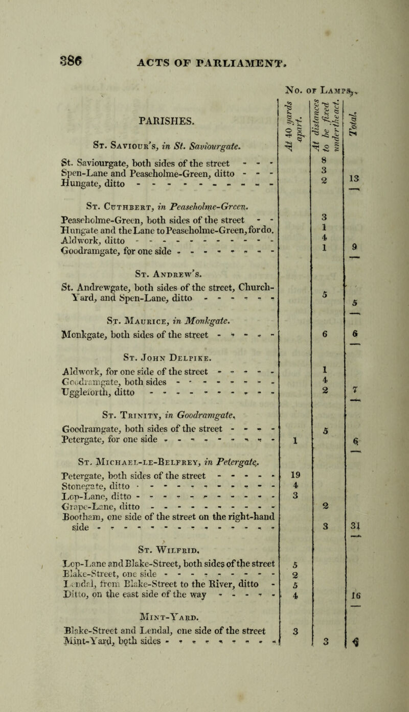 No. or Lamp%, PARISHES. St. Saviour's, in St. Saviour gate. St. Saviourgate, both sides of the street Spen-Lane and Peaseholme-Green, ditto Hungate, ditto - - - St. Cuthbert, in Peaseholme-Green. Peaseholme-Green, both sides of the street - - Hungate and the Lane to Peaseholme-Green, fordo. Aid work, ditto - - - - - - - - - - Goodramgate, for one side - - St. Andrew's. St. Andrewgate, both sides of the street, Church- Yard, and Spen-Lane, ditto ------ St. Maurice, in Monkgate. Monkgate, both sides of the street - St. John Delpike. A Id work, for one side of the street - Goodramgate, both sides - * - - TJggleibrth, ditto St. Trinity, in Goodramgate, Goodramgate, both sides of the street - - - - Petergate, for one side *-*».---«*«»- St. Michael-le-Belfrey, in Petergate,. Petergate, both sides of the street Stonegate, ditto • - Lop-Lane, ditto - Grape-Lane, ditto - -- Bootham, one side of the street on the right-hand side - St. Wilfrid, Lcp-Lane and Elake-Street, both sides of the street Blake-Street, one side ------ Lendal, trcm Elake-Street to the River, ditto Ditto, on the east side of the way - - - - - Mint-Yard. Blake-Street and Lendal, one side of the street Mint-Y ai’d, bgth sides - * « r * * *» - * •8 gj-jS § ts g ^ ? I1 >2 i 8 3 2 3 1 4 1 5 6 1 4 2 5 1 4 3 2 3 5 2 5 ■ 4 3 3 13 31 16