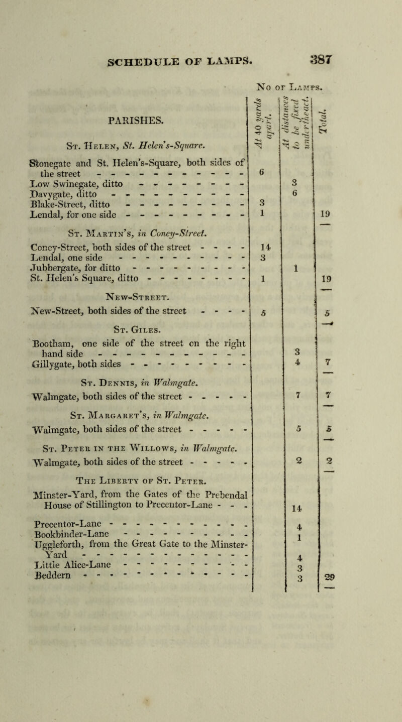 No or Lamps. PARISHES. St. Helen, St. Helen s-Square. Stonegate and St. Helen’s-Square, both sides of the street - -- -- -- -- -- Low Swinegate, ditto - -- -- -- - Pavygate, ditto - -- -- -- -- - Blake-Street, ditto - -- -- -- -- Lendal, for one side - -- -- -- -- 6 3 1 3 6 St. Martin’s, in Coney-Street. Coney-Street, both sides of the street - - - - 14 Lendal, one side - -- -- -- -- - 3 Jubhergate, for ditto - -- -- -- -- St. Helen’s Square, ditto - -- -- -- - 1 New-Street. New-Street, both sides of the street - - - - 5 St. Giles. Bootham, one side of the street on the right hand side - -- -- -- -- -- Gillygate, both sides - - - - - - - - - St. Dennis, in Walmgate. Walmgate, both sides of the street - - - - - St. Margaret’s, in Walmgate. Walmgate, both sides of the street - - - - - 1 3 4 7 5 St. Peter in the Willows, in Walmgate. Walmgate, both sides of the street - - - - - The Liberty of St. Peter. Minster-Yard, from the Gates of the Prchendal House of Stillington to Precentor-Lane - - - 2 14 Precentor-Lane - -- -- -- -- -- Bookbinder-Lane ---------- Uggleforth, from the Great Gate to the Minster- Yard - - -- -- -- Little Alice-Lane - -- -- -- -- - Beddern ” - ’ 4 1 4 3 3 19 19 5 7 7 6 2 29 vjuh rtheact.