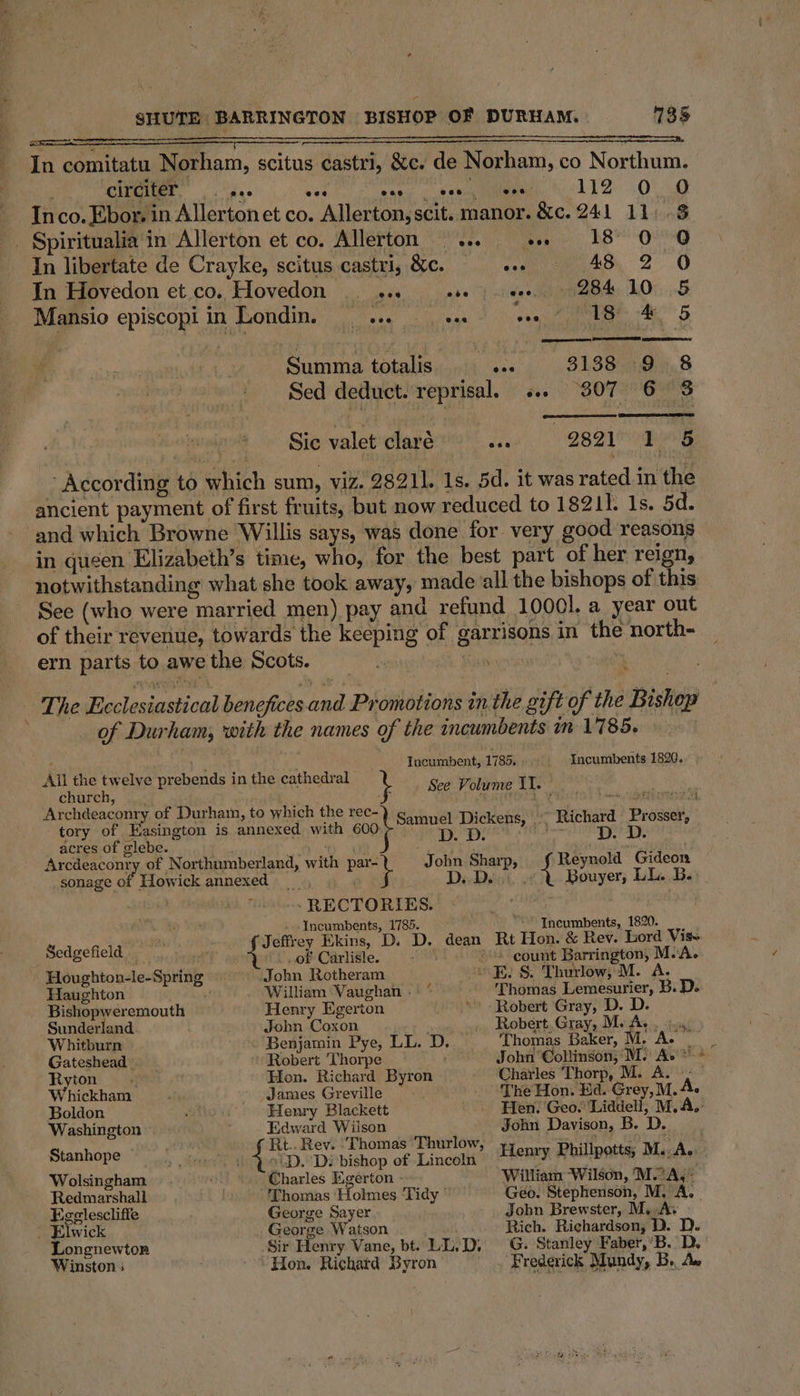 aaa SSS: In comitatu Norham, scitus castri, &amp;c. de Norham, co Northum. circiter ‘ iP 2 ©. eae eae eee ; eon 112 @) 0 Inco. Ebor, in Allerton et co. Allerton, scit. manor. &amp;c. 241 11.3 Spiritualia in Allerton et co. Allerton ... «+. 18° 0 0 In libertate de Crayke, scitus castri, &amp;. «.. 48 2 O In Hovedon et.co. Hovedon «4s. wus) eee. 284 10 5 Mansio episcopiin Londin, 4, vee tee 1 OS Summa totalis se. 3138)3:9)\),,8 Sed deduct. reprisal. «. 3807 6 3 Sic valet Clave J. 2821 Bese According to which sum, viz. 28211. 1s. 5d. it was rated in the ancient payment of first fruits, but now reduced to 18211. 1s. 5d. and which Browne Willis says, was done for. very good reasons in queen Elizabeth’s time, who, for the best part of her reign, notwithstanding what she took away, made all the bishops of this See (who were married men) pay and refund 10001, a year out of their revenue, towards the keeping of garrisons in the north- ern parts to awe the Scots. : Sasson eh ’ - The Ecclesiastical benefices and Promotions in the gift of the Bishop of Durham, with the names of the incumbents in 1785. | . Incumbent, 1785. Incumbents 1820. »: All the twelve prebends in the cathedral See Volume IT. church, : sh, eae tetesen Archdeaconry of Durham, to which the rec- : Lange : tory of Easington is annexed with 600 peas a 2 aioe woe acres of glebe. ce Ae N OMe Cloth gerd) ain) i Arcdeaconry of Northumberland, with ae John Sharp, Reynold Gideon sonage of Howick annexed __ s D..D. Bouyer, LL. B. | -» RECTORIES. : aA Ne ciRyh FEN - -Incumbents, 1786. “Incumbents, 1820. Sedveficld a Jeffrey Ekins, D. D. dean Rt Hon. &amp; Rev. bord Vis g OE. 3 _of Carlisle. AON ~ = count Barrington, M.A. - Houghton-le-Spring » John Rotheram \ E. S. Thurlow, M. A. Haughton ef William Vaughan . ° * Thomas Lemesurier, B.D. Bishopweremouth Henry Egerton ~ ** Robert Gray, D. D. Sunderland . John Coxon rae Robert. Gray, Mv Ay . 5.4, Whitburn | Benjamin Pye, LL. D. ‘Thomas Baker, M. Ba res Gateshead Robert Thorpe John Collinson, VES Ae t+ Ryton a Hon. Richard Byron ‘Charles Thorp, M. A. Whickham ; - James Greville _ The Hon. Hd. Grey, M.A. Boldon Ati Henry Blackett _ Hen. Geo. Liddell, M.A. Washington. : Edward Wilson minal John Davison, B. D. gene Rt.. Rev. ‘Thomas Thurlow, : at ae Stanhope “oS cual deqpakd).Dibishop of: Lincélss 2 HeeBeR Aniline Maydhas Wolsingham ».| “Charles Egerton - William ‘Wilson, M.A,° Redmarshall Thomas ‘Holmes Tidy | Geo. Stephenson, M. A. Egeglescliffe George Sayer Jobn Brewster, M.. Ay - - Elwick George Watson Rich. Richardson, D. D. Longnewtor Sir Henry Vane, bt. LL.D, G. Stanley Faber, 'B. D, Winston: - Hon, Richard Byron _ . Frederick Mundy, B,, Aw