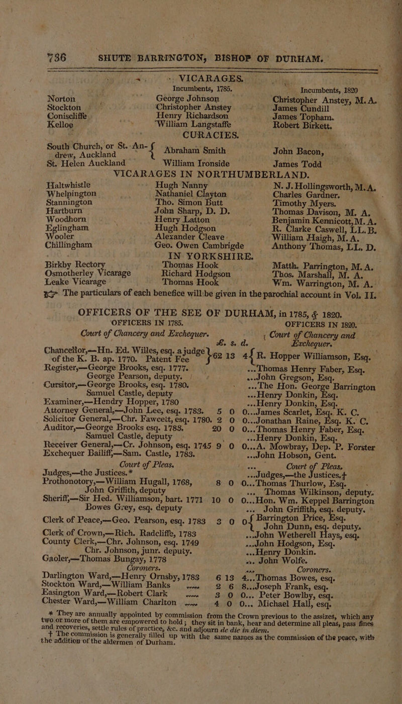 a -- VICARAGES. y Incumbents, 1785. Norton ‘4 ' George Johnson Stockton =~ ‘Christopher Anstey Coniscliffe. Henry Richardson Kelloe “William Langstaffe . CURACIES. South Church, or St..An-f 4 liane drew, Auckland Abraham Smith St. Helen Auckland William Ironside James Todd VICARAGES IN NORTHUMBERLAND. Haltwhistle Hugh Nann N. J. Hollingsworth, M.A, Whelpington | Nathaniel Clayton Charles Gardner. a Stannington Tho. Simon Butt Timothy .Myers. Wartburn | John Sharp, D. D. Thomas Davison, M. A, Woodhorn. Henry Latton Benjamin Kennicott,M. A. ° Eglingham Hugh Hodgson R. Clarke Caswell, LL.B. ooler Alexander Cleave - William Haigh, M.A. Chillingham Geo. Owen Cambrigde Anthony Thomas, LL, D. IN YORKSHIRE. vi Birkby Recto Thomas Hook _. Matth. Parrington, M.A. Osmotherley Vicarage Richard Hodgson Thos. Marshall, M. A. Leake Vicarage Thomas Hook Wm. Warrington, M. A.- Incumbents, 1820 James Cundill James Topham. Robert Birkett. John Bacon, — at ‘OFFICERS IN 1785. Court of Chancery and Exchequer. Chancellor,—Hn. Ed. Willes, esq. a judge, of the K. B. ap. 1770. Patent Fee a bee aS Register,—George Brooks, esq. 1777. George Pearson, deputy. | Cursitor,—George Brooks, esq. 1780. Samuel Castle, deputy ¥Examiner,—Hendry Hopper, 1780 Attorney General,—John Lee, esq. 1783. 5 _ Solicitor General,—Chr. Fawceit, esq. 1780. 2 Auditor,—George Brooks esq. 1783. 20 Samuel Castle, deputy ’ Receiver General,—Cr. Johnson, esq. 1745. 9 Exchequer Bailiff,—Sam. Castle, 1783. , Court of Pleas. Judges,—the Justices. * Prothonotory,— William Hugall, 1768, 8 O a ies Griffith, deputy Sheriff,—Sir Hed. Williamson, bart. 1771. 10 0 Bowes Grey, esq. deputy Clerk of Crown,—Rich. Radcliffe, 1783 County Clerk,—Chr. Johnson, esq. 1749 | Chr. Johnson, junr. deputy. Gaoler,—Thomas Bungay, 1778 Coroners. Darlington Ward,—Henry Ornsby, 1783 6 Stockton Ward,— William Banks anh 26 Easington Ward,—Robert Clark conta jaihpbaay Chester Ward,—William Charlton Wu. 40 o ooo. 13 the addition of the aldermen of Durham. OFFICERS IN 1820, ; Court of Chancery and - Exchequer. «John Gregson, Esq. -«-Henry Donkin, Esq. aise ies Donkin, Esq. 0...James Scarlet, Esq. K. C. ...Henry Donkin, Esq. -..John Hobson, Gent. . Oe Court of Pleas. -..Judges,—the Justices. + --.J0hn Wetherell Hays, esq. ..J0hn Hodgson, Esq. -..Henry Donkin. ebe John Wolfe. ons Coroners. 4,,. Thomas Bowes, esq. 8...Joseph Frank, esq. 0... Peter Bowlby, esq. 0... Michael Hall, esq. eae ee