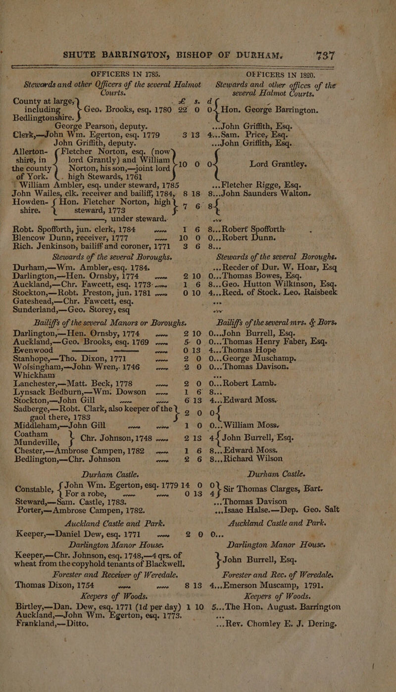 G37 OFFICERS IN 1785. Stewards and other Officers of the several Halmot OFFICERS IN 1890. Stewards and other offices of the several Halmot Courts. 04 Hon. George Barrington. Courts. County at large,) _ : Soke) By including {Geo Brooks, esq, 1780 22 0O Bedlingtonshire. } _ George Pearson, deputy. Clerk,—John Wm. Egerton, esq. 1779 * John Griffith, deputy. gird Allerton- (Fletcher Norton, esq. (now shire, In lord Grantly) and William 10 0 the county Norton, his son,—joint lord hho _of York. |. high Stewards, 1761 * William Ambler, esq. under steward, 1785 Howden- Hon. Fletcher Norton, high shire. steward, 1773 .» under steward. Robt. Spofforth, jun. clerk, 1784 Blencow Dunn, receiver, 1777 ah Rich. Jenkinson, bailiff and coroner, 1771 Stewards of the several Boroughs. Durham,—Wm. Ambler,.esq. 1784. Darlington,—Hen. Ornsby, 1774 ren Auckland,—Chr. Fawcett, esq. 1773: 1 6 ' Stockton,—Robt. Preston, jun. 1781 ww. Gateshead,—Chr. Fawcett, esq. Sunderland,—Geo. Storey, esq Bailiffs of the several Manors or Boroughs. Darlington,—Hen. Ornsby, 1774 2 10: Auckland,—Geo. Brooks, esq. 1769 Ewenwood Stanhope,—Tho. Dixon, 1771 Wolsingham,—John: Wren,. 1746 Whickhan. ¢ Lanchester,—Matt. Beck, 1778 Lynsack Bedburn,—Wm. Dowson Stockton,—John Gill sani BUSES Sadberge,—Robt. Clark, also keeper of the gaol there, 1783 5 Middleham,—John Gill whee Coatham Wiideville: b Chr. Johnson, 1748 Chester,—Ambrose Campen, 1782 Bedlington,—Chr. Johnson PIFPR I 6 10 0 3 6 “A ° ecibieSED —_ So oof 20 WD tm ho &amp; t Qebd wwe Yen | od ay DH Durham Castle. John Wm. Egerton, esq. 1779 14 Constable, For a robe, ores f 0) Steward,—-Sam. Castle, 1783. Porter,—-Ambrose Campen, 1782. Auckland Castle and Park. Keeper,—Daniel Dew, esq. 1771 «ee 2 O _ Darlington Manor House. Keeper,—Chr. Johnson, esq. 1'748,—4 qrs. of wheat from the copyhold tenants of Blackwell. . Forester and Receiver of Weredale. Thomas Dixon, 1754 tomes Keepers of Woods. . Birtley, —Dan. Dew, esq. 1771 (1d per day) 1 10 Auckland,—John Wm. Egerton, esq. 1773. Frankland,— Ditto. 10) 13 CLPPA 8 13 PPPPA ...John Griffith, Esq. 4...Sam. Price, Esq. ...John Griffith, Esq. of Lord Grantley. — ...Fletcher Rigge, Esq. : 8...John Saunders Walton. A aici we 8... Robert Spofforth: 0...Robert Dunn. 8... Stewards of the several Boroughs. ...Recder of Dur. W. Hoar, Esq . 0... Thomas Bowes, Esq. 8...Geo. Hutton Wilkinson, Esq. 4...Recd. of Stock. Leo. Raisbee Bailif’s of the several mrs. &amp; Borse 0...John Burrell, Esq. ; 0... Thomas Henry Faber, Esq. 4... -homas Hope f 0...George Muschamp. 0... Thomas Davison. 0... Robert Lamb. 8.05 4...Edward Moss.. 0) 44 John Burrell, Esq. 8... Edward. Moss. 8... Richard Wilson Durham Castle. ye Sir Thomas Clarges, Bart. .».Lhomas Davison ..Asaac Halse.—Dep. Geo. Salt Auckland Castle and Park. — 0... 4 % Darlington Manor House. by ohn Burrell, Esq. Forester and Rec. of Weredale. 4,,.:merson Muscamp, 1791. Keepers of Woods. §... The Hon, August. Barrington ° Rev. Chomley E. J. Dering.