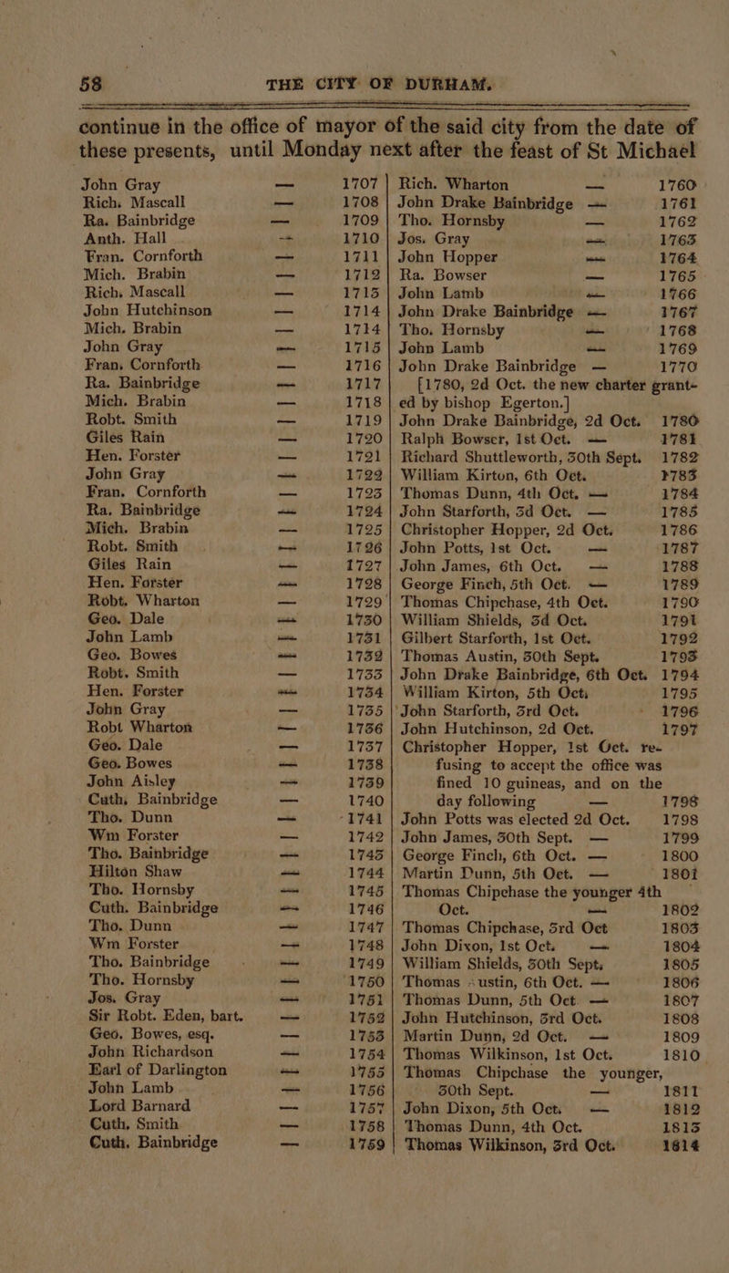 John Gray Rich. Mascall Ra. Bainbridge Anth. Hall Fran. Cornforth Mich. Brabin Rich. Mascall Jobn Hutchinson Mich. Brabin John Gray Fran, Cornforth Ra. Bainbridge Mich. Brabin Robt. Smith Giles Rain Hen. Forster John Gray Fran. Cornforth Ra, Bainbridge Mich. Brabin Robt. Smith Giles Rain Hen. Forster Robt. Wharton Geo. Dale John Lamb Geo. Bowes Robt. Smith Hen. Forster John Gray Robt Wharton Geo. Dale Geo. Bowes John Aisley Cuth, Bainbridge Tho. Dunn Wm Forster Tho. Bainbridge Hilton Shaw Tho. Hornsby Cuth. Bainbridge Tho. Dunn Wm Forster Tho. Bainbridge Tho. Hornsby Jos, Gray Geo. Bowes, esq. John Richardson Earl of Darlington John Lamb Lord Barnard - Cuth, Smith Cuth, Bainbridge PLIGERLTEREELEPEREIEIEEITIELEPELEELI ELE ET IAA ito 1707 1708 1709 1710 1711 1712 17135 1714 1714 1715 1716 1717 1718 1719 1720 1721 17292 1723 1724 L725 1726 1727 1728 1730 1731 1732 1733 17354 1735 1736 1737 1738 1739 1740 1742 1743 1744 1745 1746 1747 1748 1749 1751 1752 1753 1754 1755 1756 1757 1759 Rich. Wharton sé 1760: John Drake Bainbridge — 1761 Tho. Hornsby — 1762 Jos. Gray oe, 1763 John Hopper — 1764 Ra. Bowser — 1765 John Lamb — 1766 John Drake Bainbridge — 1767 Tho. Hornsby —_ 1768 John Lamb _ 1769 John Drake Bainbridge — 1770 [1780, 2d Oct. the new charter grant- ed by bishop Egerton.] John Drake Bainbridge, 2d Oct. 1780 Ralph Bowser, Ist Qct. — 178 Richard Shuttleworth, 30th Sept. 1782 William Kirton, 6th Oet. #783 Thomas Dunn, 4th Oct, —~ 1784 John Starforth, 3d Oct, — 1785 Christopher Hopper, 2d Oct. 1786 John Potts, 1st Oct. _ 1787 John James, 6th Oct. — 1788 George Finch, 5th Oct. — 1789 Thomas Chipchase, 4th Oct. 1790 William Shields, 3d Oct. 1791 Gilbert Starforth, 1st Oct. 1792 Thomas Austin, 50th Sept. 1793 John Drake Bainbridge, 6th Oct. 1794 William Kirton, 5th Oct 1795 ‘John Starforth, 3rd Oct. - 1796 John Hutchinson, 2d Oct. 1797 Christopher Hopper, Ist Oct. re- fusing to accept the office was fined 10 guineas, and on the day following — 1798 John Potts was elected 2d Oct. 1798 John James, 50th Sept. — 1799 George Finch, 6th Oct. — 1800 Martin Dunn, 5th Oet. — 1801 Thomas Chipehase the younger 4th Oct. _ 1802 Thomas Chipchase, 5rd Oct 1803 John Dixon, 1st Oct. — 1804 William Shields, 30th Sept; 1805 Thomas -ustin, 6th Oct. — 1806 Thomas Dunn, 5th Oct. — 1807 John Hutchinson, 35rd Oct. 1808 Martin Dunn, 2d Oct. — 1809 Thomas Wilkinson, 1st Oct. 1810. Thomas Chipchase the younger, 30th Sept. — 1811 John Dixon, 5th Och = — 1812 Thomas Dunn, 4th Oct. 18135 Thomas Wilkinson, 3rd Oct. 1614