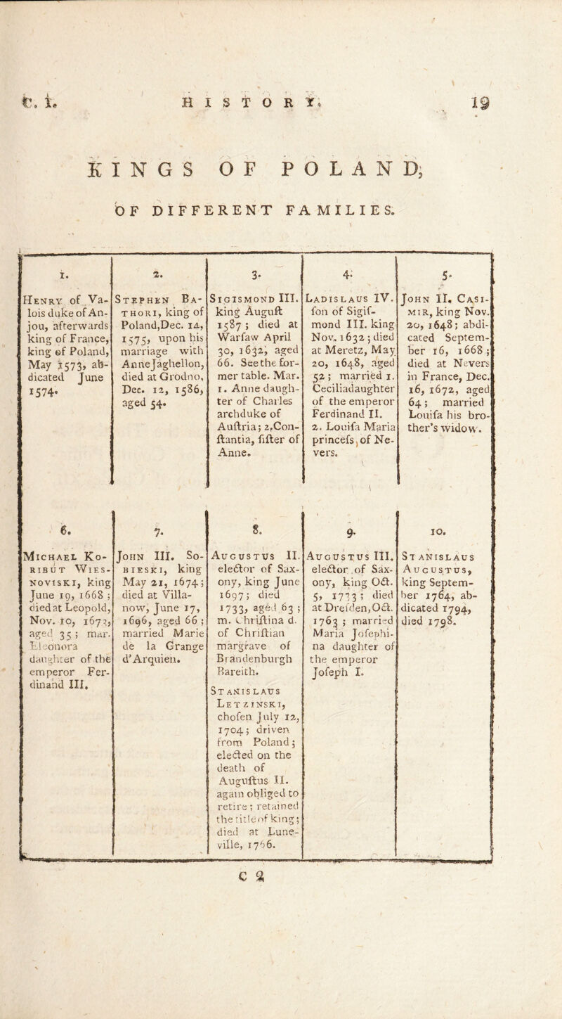 KINGS OF POLAND, OF DIFFERENT FAMILIES. I. 3. 3- 4“ ' 5* Henry of Va- Stephen Ba- SlGISMOND III. Ladislaus IV. John It, Casi- lois duke of An- thori, king of king Augufl foil of Sigif- mir, king Nov. jou, afterwards Poland,Dec. 14., 1587 ; died at mond III. king 20, 1648; abdi- king of France, 1575, upon his Warfaw April Nov, 1632; died cated Septem- king ©f Poland, marriage with 30, 1632, aged at Meretz, May her 16, 1668 ; May 1573, ab- Annejaghellon, 66. Seethe for- 20, 1648, aged died at Nevers dicated Tune died at Grodno, mer table. Mar. 52; married 1. in France, Dec. 1574- Dec. 12, 1586, aged 54* 1. Anne daugh- ter of Charles archduke of Auftria; 2,Con- ftantia, filler of Anne. Ceciliadaughter of the emperor Ferdinand II. 2. Louifa Maria princefs^f Ne- ve rs. y \ 16, 1672, aged 64; married Louifa his bro- ther’s widow. 6. 7- 8. % 9- 10. Michael Ko- John III. So- Augustus II. Augustus III, Si ANlSLAUS RIBUT WlES- b ie ski, king eledtor of Sax- eledor of Sax- Aucustus, noviski, king May 21, 1674; ony, king June ony, king Od. king Septem- June 19, 1668 ; died at Yilla- 1697; died 5, 1773; died her 1764, ab- diedat Leopold, now, June 17, 1733> aged &3 ; at Drefden,Od. dicated 1794, Nov. 10, 167?, aged 35 ; mar. Ii! eonora daughter of the ern peror F er- dinand III. 1696, aged 66 ; married Marie de la Grange d’Arquien. V t. m. c hriflina d. of Chrifbian margrave of Brandenburgh Rareith. Stanislaus Let zinski, chofen July 12, 1704; driven from Poland 5 eleded on the death of again obliged to retire; retained the ritlenf king; died at Lune- ville, 1766. 176^ ; married Maria Jofephi- na daughter of the emperor Jofeph X. died 1798.