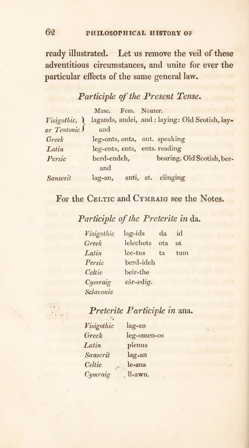 ready illustrated. Let us remove the veil of these adventitious circumstances, and unite for ever the particular effects of the same general law. Participle of the Present Tense. Masc. Fern. Neuter. Visigothic, \ lagands, andei, and : laying: Old Scotish, lay- or Teutonic J and Greet: leg-onts, onta., ont. speaking Latin leg-ents, ents, ents. reading Persic berd-endeh,, bearing. Old Scotish., ber- and Sanscrit lag-an, anti, at. clinging For the Celtic and Cymraig see the Notes. Participle of the Preterite in da. Visigothic lag-ids da id Greek lelechots ota ot Latin lec-tus ta turn Persic berd-ideh Celtic beir-tlie Cymraig Sclavonic car-edig. Preterite Participle in ana. Visigothic lag-an Greek leg-omen-os Latin plenus Sanscrit lag-an Celtic le-ana Cymraig ll-awn. 9