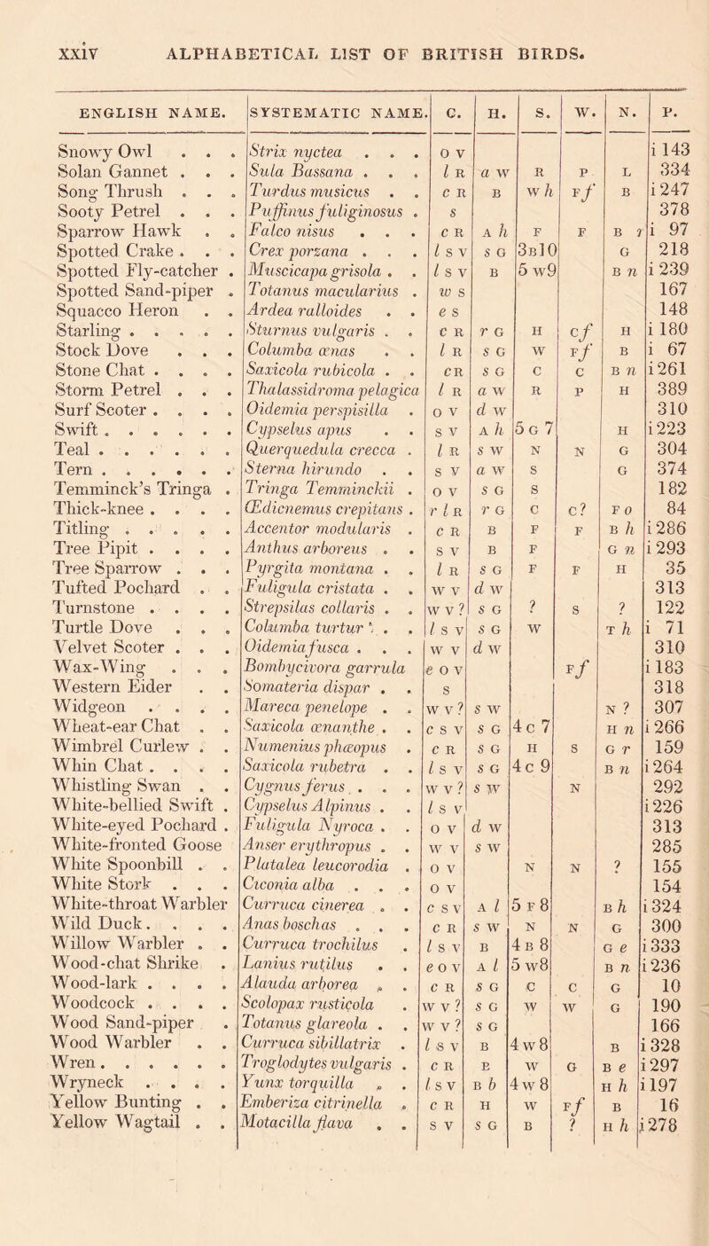 ENGLISH NAME. SYSTEMATIC NAME c. H. s. w. N. p. Snowy Owl . . . Strix nyctea . . . 0 V i 143 Solan Gannet . . . Sula Bassana . 1 R a w R p L 334 Song Thrush . . . TUrdus musicus C R B w h B i247 Sooty Petrel . . . Pujfimis fuUginosus . S 378 Sparrow Hawk . . Fatco nisus C R A h F F B r i 97 Spotted Crake. . . Crex porzana . 1 S V s o 3b1C G 218 Spotted Fly-catcher . Muscicapa grisola . 1 S V B 5 w9 B n i239 Spotted Sand-piper Totanus macularius . w s 167 Squacco Heron . . Ardea ralloides e s 148 Starling. Sturnus vulgaris . C R r G H c/ H i 180 Stock Hove . . . Columba oenas / R S G w B i 67 Stone Chat .... Saxicola rubicola . CR S G c c B n i261 Storm Petrel . . . Thalassidroma pelagica 1 R a w R p H 389 Surf Scoter .... Oidemia perspisiLla 0 V d w 310 Swift ...... Cypselus apus S V A h 5g 7 H i223 Teal. Querquedula crecca . 1 R s w N N G 304 Tern. Sterna hirundo s y a w s G 374 Temminck’s Tringa . Tringa Temrainckii . O V S G s 182 Thick-knee .... (Edicnemus crepitans . r 1 R r G c c? F 0 84 Titling. Accentor moduLaris . C R B F F B h i286 Tree Pipit .... Anthus arboreus . S V B F G n i293 Tree SpaiTOw . . . Pyrgita montana . . 1 R S G F F H 35 Tufted Pochard . . Fuligula cristata . W V d w 313 I'urnstone .... Strepsilas collaris . W V ? S G ? s ? 122 Turtle Dove . . , Columba turtur . / S V S G w T h i 71 Velvet Scoter . . Oidemiafusca . W V d w 310 Wax-Wing . , Bombycivora garrula gov il83 Western Eider . . Somateria dispar . s 318 Widgeon .... Mareca penelope . W V ? s w N ? 307 Wheat-ear Chat . . Saxicola cenanthe . CSV S G 4c 7 H n i266 Wimbrel Curlew . . Numenius plucopus C R S G H s G r 159 Whin Chat .... Saxicola rubetra . 1 S V S G 4 c 9 B 11 i264 Whistling Sv/an . . Cygnus ferus.... W V ? S w N 292 White-bellied Swift . Cypselus A Ipinus . / S V i226 White-eyed Pochard . Fuligula Nyroca . o V d w 313 White-fronted Goose Anser erythropus . W V s w 285 White Spoonbill . . Platalea leucorodia . O V N N 9 155 White Stork Ciconia alba 0 V 154 White-throat Warbler Curruca cinerea . CSV A / 5 f8 B h i324 Wild Duck.... Anas boschas . . C R s w N N G 300 Willow Warbler . . Curruca trochilus / S V B 4b 8 G e i333 Wood-chat Shrike . Lanius rutilus e 0 V A 1 5 w8 B n i236 Wood-lark .... Alauda arborea ^ C R S G c c G 10 Woodcock .... Scolopax riisticola . IV V ? S G w AV G 190 Wood Sand-piper Totanus glareola . . V V ? S G 166 Wood Warbler . . Curruca sibillatrix / S V B 4 w8 B i328 Wren. Troglodytes vulgaris . C R E w G B e 1297 Wryneck ... Yunx torquilla / S V B b 4w8 H h il97 Yellow Bunting . . Fmberiza citrinella C R H w f/ B 16