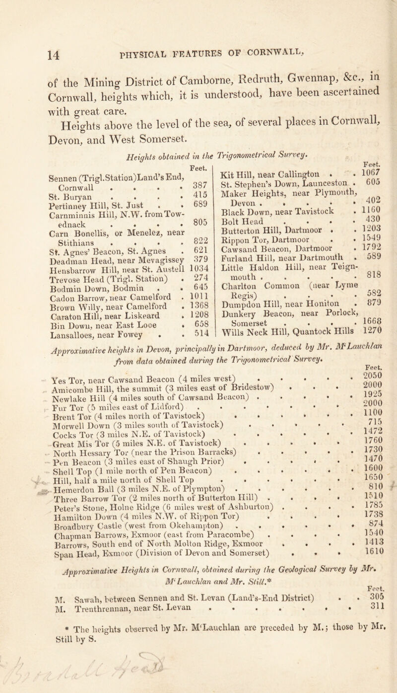 of the Mining District of Camborne, Redruth, Gwennap, &c., in Cornwall, heights which, it is understood, have been ascertained with great care. Heights above the level of the sea, of several places in Cornwall, Devon, and West Somerset. Heights obtained in the Sennen (Trigl.Station)Land’s End, Cornwall ...» St. Buryan . . . • Pertinney Hill, St. Just . • Carnminnis Hill, N.W. fromTow- ednack . • • • Carn Bonellis, or Menelez, near Stithians . St. Agnes’ Beacon, St. Agnes Deadman Head, near Mevagissey Hensbarrow Hill, near St. Austell Trevose Head (Trigl. Station) . Bodmin Down, Bodmin Cadon Barrow, near Camelford Brown Willy, near Camelford Caraton Hill, near Liskeard Bin Down, near East Looe . Lansalloes, near Fowey Feet. 387 415 689 805 822 621 379 1034 274 645 1011 1368 1208 658 514 Trigonometrical Survey. Kit Hill, near Callington . St. Stephen’s Down, Launceston . Maker Heights, near Plymouth, Devon . . . • • Black Down, near Tavistock Bolt Head .... Butterton Hill, Dartmoor . Rippon Tor, Dartmoor Cawsand Beacon, Dartmoor • Furl and Hill, near Dartmouth . Little Haldon Hill, near Teign- mouth . Charlton Common (near Lyme Regis) . • Dumpdon Hill, near Honiton • Dunkery Beacon, near Porlock, Somerset . . • • Wills Neck Hill, Quantock Hills Feet. 1067 605 402 1160 430 1203 1549 1792 589 818 582 879 1668 1270 Approximative heights in Devon, principally in Dartmoor, deduced by Mr. M'hauchlan from data obtained during the Trigonometrical Survey. Yes Tor, near Cawsand Beacon (4 miles west) Amicombe Hill, the summit (3 miles east of Bridestow) • Newlake Hill (4 miles south of Cawsand Beacon) . Fur Tor (5 miles east of Lidford) . Brent Tor (4 miles north of Tavistock) . Morwell Down (3 miles south of Tavistock) Cocks Tor (3 miles N.E. or Tavistock) ... Great Mis Tor (5 miles N.E. of Tavistock) North Hessary Tor (near the Prison Barracks) Pen Beacon (3 miles east of Shaugh Prior) . Shell Top (1 mile north of Pen Beacon) Hill, half a mile north of Shell Top . . . . Hemerdon Ball (3 miles N.E. of Plympton) . . Three Barrow Tor (2 miles north of Butterton Hill) . . Peter’s Stone, Holne Ridge (6 miles west of Ashburton) . Hamilton Down (4 miles N.W. of Rippon Tor) . » Broadbury Castle (west from Okehampton) Chapman Barrows, Exmoor (east from Paracombe) Barrows, South end of North Molton Ridge, Exmoor Span Head, Exmoor (Division of Devon and Somerset) 2050 2000 1925 2000 1100 715 1472 1760 1730 1470 1600 1650 810 1510 1785 1738 874 1540 1413 1610 Approximative Heights in Cornwall, obtained during the Geological Survey M‘ Lauchlan and Mr. Still.* M. Sawah, between Sennen and St. Levan (Land’s-End District) M. Trenthrennan, near St. Levan ...... by Mr. Feet. . 305 311 * The heights observed by Mr. M6 Lauchlan are preceded by M. j those by Mr, Still by S. >