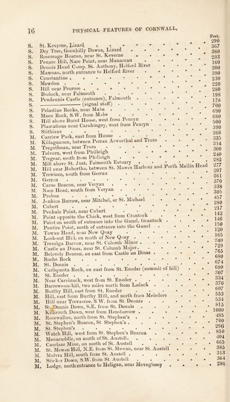 S. S. s. s. s. s. s. s. s. s. s. s. s. s. s. s. s. M. M. M. M. M. M. M. M. M. M. M. M. M. M. M. M. M. M. M. M. M. M. M. M. M. M. M. M. M. M. M. M. M. M. M. M. M. M. M. M. M. M. M. M. St. Keverne, Lizard , • Dry Tree, Goonhilly Downs, Lizard Roscreage Beacon, near St. Keverne Penare Hill, Nare Point, near Manaccan Dennis Head Camp, St. Anthony, Helford River Mawnan, north entrance to Helford River Constantine Mewdon Hill near Penrose . Budock, near Falmouth • Pendennis Castle (entrance), Falmouth. • (signal staff) Pelastine Rocks, near Mabe Maen Rock, S.W. from Mabe Hill above Burnt House, west from Penryn Plantations near Carnhingey, west from Penryn Stithians Carqlew Park, east from House . • • Killaganoon, between Perran Arworthal and Truro Tregothnan, near Truro . . • • Tolvorn, west from Philleigh . . * Tregear, south from Philleigh Mil”above St. Just, Falmouth Estuary . . • Hill near Bohortha, between St. Mawes Harbour and Poith Trewince, south from Gerran • Gerran C,arne Beacon, near Veryan • N are Head, south from Veryan Probus . . • • * * Jenkins Barrow, near Mitchel, or St. Michael Cubert Penhale Point, near Cubert . • • Point opposite the Chick, west from Crantock Point on south of entrance into the Ganeff Grantock . Pentire Point, north of entrance into the Ganel Towan Head, near New Quay • Look-out Hill, on north of New Quay . Trevelga Barrow, near St. Columb Minor . • Castle an Dinas, near St. Columb Major. Belovely Beacon, on east from Castle an Dinas . Roche Rock ...•••• St. Dennis . . . . • * • . Carliquoita Rock, on east from St. Enoder (summit ot hill) St. Enoder , . • Near Caryinack, west from St. Enoder . Barrows-on-hill, two miles north from Ladock Burthy Hill, east from St. Enoder . . . . Hill, east from Burthy Hill, and north from Meledore Hill near Trevascoe, S.W, from St. Dennis St. Dennis Down, S.E. from St. Dennis Kiffivreth Down, west from Hensbarrow ... Rosewallon, north from St. Stephen’s .... St. Stephen’s Beacon, St.. Stephen’s .... St. Stephen’s ........ Watch Hill, west from St. Stephen’s Beacon Menac.uddle, on north ot St. Austell. . • • * Carclaze Mine, on north of St. Austell St. MewanHill, N.E. from St. Mewan, near St. Austell . Mulvra Hill, south from St. Austell .... Sticker Down, S.W. from St. Austell . . . . Lodge, north entrance to Heligan, near Mevagissey . • • Mellin Head Foet. 290 367 380 203 160 200 390 230 220 280 198 178 700 690 680 500 390 266 335 314 300 240 282 277 207 261 370 338 305 457 280 217 142 146 150 120 165 240 729 765 680 , 674 690 307 334 , 376 607 . 553 534 , 815 1000 495 . 700 296 . 850 404 . 665 385 . 313 364 . 286