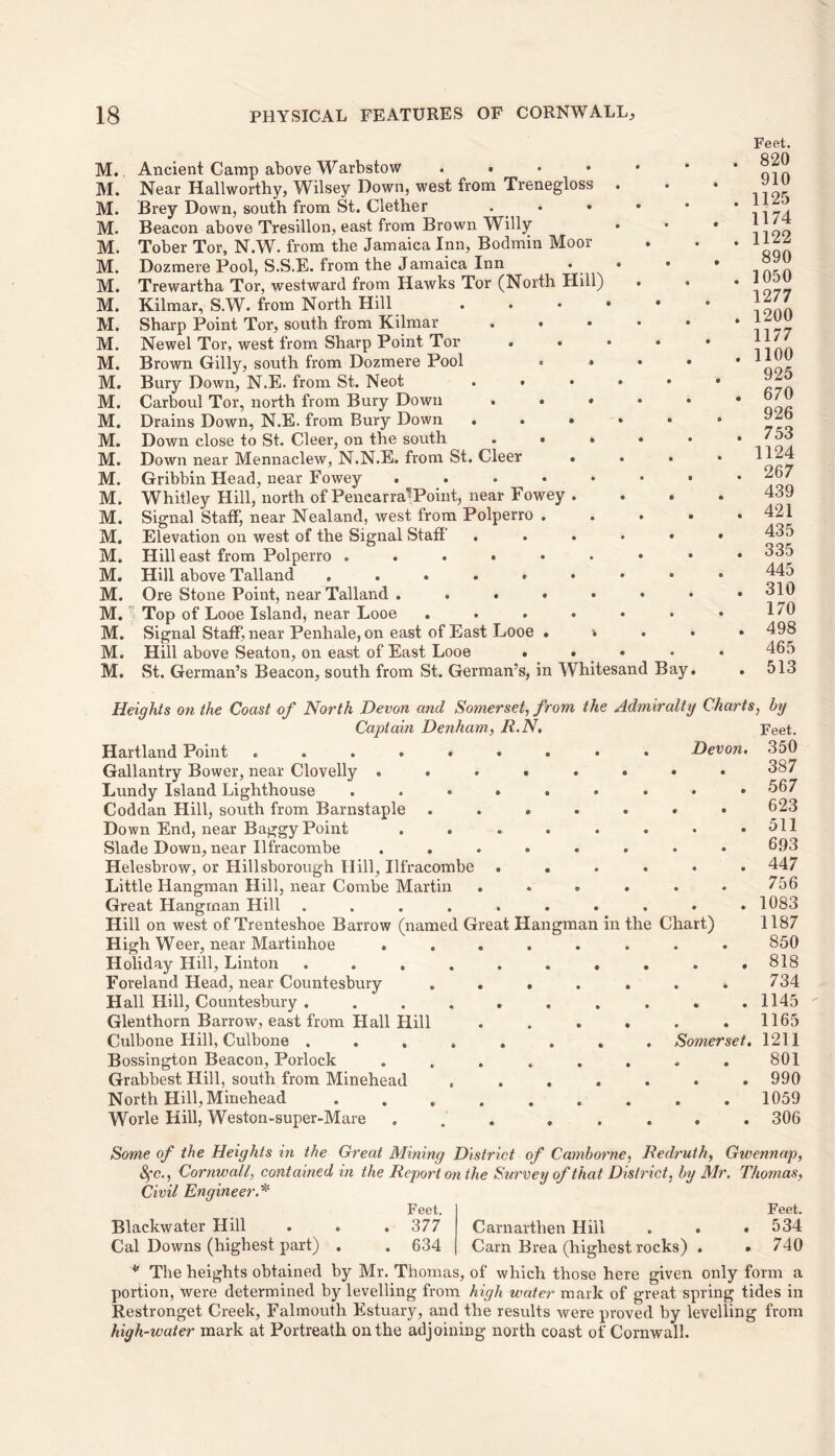 M. Ancient Camp above Warbstow • • M. Near Hallworthy, Wilsey Down, west from Trenegloss M. Brey Down, south from St. Clether • • • M. Beacon above Tresillon, east from Brown Willy M. Tober Tor, N.W. from the Jamaica Inn, Bodmin Moor M. Dozmere Pool, S.S.E. from the Jamaica Inn • • • M. Trewartha Tor, westward from Hawks Tor (North Hill) • M. Kilmar, SW. from North Hill M. Sharp Point Tor, south from Kilmar .... M. Newel Tor, west from Sharp Point Tor .... M. Brown Gilly, sonth from Dozmere Pool * • M. Bury Down, N.E. from St. Neot ..... M. Carboul Tor, north from Bury Down .... M. Drains Down, N.E. from Bury Down ..... M. Down close to St. Cleer, on the south .... M. Down near Mennaclew, N.N.E. from St. Cleer . M. Gribbin Head, near Fowey . • M. Whitley Hill, north of Pencarra^Point, near Fowey . . . M. Signal Staff, near Nealand, west from Polperro . M. Elevation on west of the Signal Staff ..... M. Hill east from Polperro ....... M. Hill above Talland ........ M. Ore Stone Point, near Talland ...... M. Top of Looe Island, near Looe ...... M. Signal Staff, near Penhale, on east of East Looe . > M. Hill above Seaton, on east of East Looe . . • M. St. German’s Beacon, south from St. German’s, in Whitesand Bay Feet. . 820 910 . 1125 . 1174 . 1122 . 890 . 1050 1277 . 1200 1177 . 1100 925 . 670 926 . 753 1124 . 267 439 . 421 . 435 . 335 445 . 310 170 . 498 465 . 513 Heights on the Coast of North Devon and Somerset, from the Admiralty Charts, by m he Chart) Captain Denham, R.N. Hartland Point ......... Devon. Gallantry Bower, near Clovelly . Lundy Island Lighthouse Coddan Hill, south from Barnstaple Down End, near Baggy Point Slade Down, near Ilfracombe Helesbrow, or Hillsborough Hill, Ilfracombe Little Hangman Hill, near Combe Martin Great Hangman Hill ...... Hill on west of Trenteshoe Barrow (named Great Hangman High Weer, near Martinhoe Holiday Hill, Linton Foreland Head, near Countesbury Hall Hill, Countesbury . Glenthorn Barrow, east from Hall Hill Culbone Hill, Culbone ........ Somerset. Bossington Beacon, Porlock Grabbest Hill, south from Minehead North Hill, Minehead Worle Hill, Weston-super-Mare Some of the Heights in the Great Mining District of Camborne, Redruth, Gwennap, fyc., Cornwall, contained in the Report on the Survey of that District, by Mr. Thomas, Civil Engineer.* Feet. Feet. 350 387 567 623 511 693 447 756 1083 1187 850 818 734 1145 1165 1211 801 990 1059 306 Blackwater Hill Cal Downs (highest part) 377 634 Carnarthen Hill Cam Brea (highest rocks) Feet. 534 740 '* The heights obtained by Mr. Thomas, of which those here given only form a portion, were determined by levelling from high water mark of great spring tides in Restronget Creek, Falmouth Estuary, and the results were proved by levelling from high-water mark at Portreath on the adjoining north coast of Cornwall.