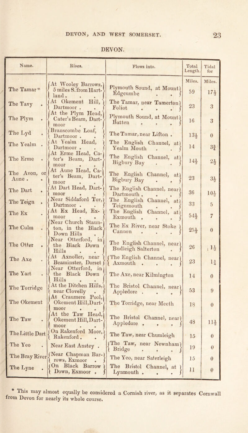 DEVON. Name. The Tamar * The Tavy The Plym The Lyd The Yealm The Erme The Avon, or Aune . The Dart The Teign The Ex The Culm The Otter The Axe The Yart The Torrid ge The Okement The Taw The Little Dart The Yeo The Bray River The Lyne Rises. At Wooley Barrows,'! 5 miles S. from Hart- > land. . .1 |At Okement Hill, ) \ Dartmoor . . J At the Plym Head, Cater’sBeam, Dart- moor j Branscom.be Loaf, 1 [ Dartmoor . . J } At Erme Head, Ca- ter’s Beam, Dart- moor At Aune Head, Ca ter’s Beam, Dart- moor fAt Dart Head, Dart-) \ moor . . j i Near Siddaford Tor,) ( Dartmoor . . j | At Ex Head, Ex- j j moor . . J {Near Church Staun-1 ton, in the Blaclo Down Hills . j {Near Otterford, in the Black Down Hills At Axnoller, near Beaminster, Dorset {Near Otterford, in the Black Down Hills | At the Ditchen Hills,) t near Clovelly . j At Craumere Pool, Okement Hill,Dart- moor , At the Taw Head, Okement Hill, Dart- moor n Near East Anstey . (Near Chapman Bar-} “ r . J jOnRakenford Moor, \ Rakenford . | rows, Exmoor |On Black Barrow ) 1 Down, Exmoor . j Flows into. Plymouth Sound, at Mount 1 Edgcumbe „ . j The Tamar, near Tamerton) Foliot . . . j Plymouth Sound, at Mount) Batten . . , j The Tamar, near Lifton . The English Channel, at] Yealm Mouth The English Channel, at, Bigbury Bay ’.at} ’. a‘} The English Channel, at) Bigbury Bay . . } The English Channel, near) Dartmouth . . . j The English Channel, at) Teignmouth . . J The English Channel, at) Exmouth . . . j The Ex River, near Stoke Cannon ke} The English Channel, near) Budleigh Salterton . j |The English Channel, near) \ Axmouth . . . j The Axe, near Kilmington The Bristol Channel, near) Appledore . . . j The Torridge, near Meeth The Bristol Channel, near) Appledore . . . J The Taw, near Chumleigh |The Taw, near Newnham) \ Bridge . . . / The Yeo, near Saterleigh The Bristol Channel, at ) Lynmouth . . . j Total Length Miles. 59 23 16 13* 14 14* 23 36 33 54* 25* 26 23 14 53 18 48 15 19 15 11 Tidal for Miles. 17* 3 0 83 2^ 3* 10* 5 7 0 |1* H o 9 0 11* 0 0 0 0 This may almost equally be considered a Cornish river, as it separates Cornwall trom Devon for nearly its whole course.