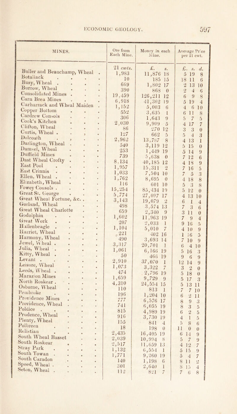 MINES. Buller and Beauchamp, Wheal Botallack Busy, W heal . Burrow, Wheal Consolidated Mines Carn Brea Mines Carharrack and Wheal Maiden Copper Bottom Cardrew Consols Cook’s Kitchen Clifton, Wheal Curtis, Wheal . Dolcoath Darlington, Wheal Damsel, Wheal Duffield Mines Dast Wheal Crofty East Pool East Crinnis Ellen. Wheal . Elizabeth, Wheal Fowey Consols . Great St. George Great Wheal Fortune, &c. Gorland, Wheal Great Wheal Charlotte Godolphin Great Work Hallenbeagle Harriet, Wheal Harmony, Wheal Jewel, Wheal . Julia, Wheal . Kitty, Wheal . Levant . Leisure, Wheal Leeds, Wheal . Marazion Mines North Roskear . Osborne, Wheal Pembroke Providence Mines Providence, Wheal Poldice . Prudence, Wheal Plenty, Wheal Polbreen Relistian South Wheal Basset South Roskear Stray Park South Towan . South Caradon Speed, Wheal . Seton, Wheal . Ore from Each Mine. Money in each Mine. Aveiage Pr:ce per 21 cwt. 21 cwts. £. s. £. d. 1,983 11,876 18 5 19 8 10 185 15 18 11 6 669 1,802 17 2 13 10 390 868 0 2 4 6 19,459 126,211 12 6 9 8 6,918 41,362 19 5 19 4 1,152 5,003 6 4 6 10 552 3,635 1 6 11 8 306 1,643 9 5 7 5 2,030 9,909 5 4 17 7 86 270 12 3 3 0 127 662 5 5 4 3 2,962 13,787 8 4 13 1 540 3,119 12 5 15 0 253 1,449 19 5 14 9 739 5,638 0 7 12 6 8,134 40,185 12 4 13 9 1,957 15,311 2 7 16 5 1,033 7,504 10 7 5 3 1,762 8,695 0 4 18 8 116 601 10 5 3 8 15,254 85,434 19 5 12 0 5,774 27,097 17 4 13 10 3,143 19,079 2 6 I 4 498 3,574 13 7 3 6 659 2,340 9 3 11 0 1,602 11,963 19 7 9 4 207 2,033 1 9 16 5 1,104 5,010 7 4 10 9 ,221 402 16 1 16 5 490 3,693 14 7 10 9 3,317 20,701 1 6 4 10 1,061 6,166 19 5 16 3 50 466 19 9 6 9 2,910 37,070 1 12 14 9 1,073 3,322 7 3 2 0 474 2,796 19 5 18 0 1,659 9,729 9 5 17 3 4,310 24,554 15 5 13 11 110 813 1 7 7 10 196 1,204 10 6 2 11 777 6,576 17 8 9 o O 741 6,055 19 8 3 5 815 4,989 19 6 2 5 916 3,730 19 4 1 5 155 841 4 5 8 6 18 198 0 11 0 0 2,435 16,405 19 6 14 9 2,039 10,994 8 5 7 9 2,517 11,659 13 4 12 7 1 1,132 6,554 1 5 15 9 1,771 9,260 19 5 4 7 140 1,198 6 8 11 4 * U [! 301 2,640 1 8 15 4 8 1