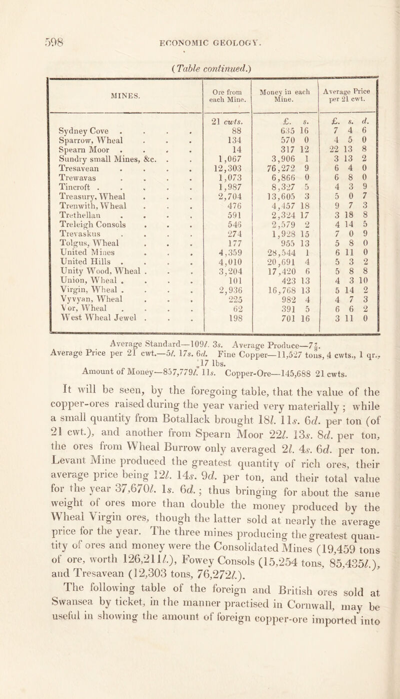 (Table continued.) MINES. Ore flora each Mine. Money in each Mine. Average Price per 21 cwt. 21 cwts. £. s. £. s. d. Sydney Cove 88 635 16 7 4 6 Sparrow, Wheal 134 570 0 4 5 0 Spearn Moor 14 317 12 22 13 8 Sundry small Mines, &c. . 1,067 3,906 1 3 13 2 Tresavean 12,303 76,272 9 6 4 0 Trewavas 1,073 6,866 0 6 8 0 Tincroft .... 1,987 8,327 5 4 3 9 ; Treasury, Wheal 2,704 13,605 3 5 0 7 Trenwith, Wheal 476 4,457 18 9 7 3 I Trethellan . . 591 2,324 17 3 18 8 Treleigh Consols 546 2,579 2 4 14 5 Trevaskus 274 1,928 15 7 0 9 Tolgus, Wheal 177 955 13 5 8 0 United Mines 4,359 28,544 1 6 11 0 United Hills 4,010 20,691 4 5 3 2 Unity Wood, Wheal . 3,204 17,420 6 5 8 8 Union, Wheal . r 101 423 13 4 3 10 Virgin, Wheal . 2,936 16,768 13 5 14 2 Vyvyan, Wheal 225 982 4 4 7 3 Vor, Wheal 62 391 5 6 6 2 West Wheal Jewel . 198 701 16 3 11 0 Average Standard—109/. 3s. Average Produce—7|. Average Price per 21 cwt.—51. 17s. 6d. Fine Copper—11,527 tons, 4 cwts., 1 or., ;i 7 ibs. Amount of Money—857,779/. 11s. Copper-Ore—145,688 21 cwts. It will be seen, by the foregoing table, that the value of the copper-ores raised during the year varied very materially ; while a small quantify irom Botallack brought 18/. Ilv. 6d. per ton (of 21 cwt,), and another from Spearn Moor 221. 13s. 8d. per ton, the oies horn W heal Burrow only averaged 2Z. 4v. 6d. per ton. Levant Mine pioduced the greatest quantity of rich ores, their average price being 121. i -lv. 9d. per ton, and their total value for the year 37,670l. Is. 6d.; thus bringing for about the same weight of ores more than double the money produced by the Wheal Virgin ores,^ though the latter sold at nearly the average price for the year. The three mines producing the greatest quan- tity of ores and money were the Consolidated Mines (19,459 tons of ore, worth 126,2117), Fowey Consols (15,254 tons, 85,4357), and Tresavean (12,303 tons, 76,272/.). The following table of the foreign and British ores sold at Swansea by ticket, in the manner practised in Cornwall, may be useful in showing the amount of foreign copper-ore imported into