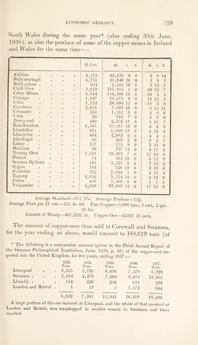 South Wales during the same year* (also ending 30th June, 183S), as also the produce of some of the copper-mines in Ireland and Wales tor the same time : — 21 Cwt. ! £. s. d.- £. s. d. Allihies 0 4,575 43,436 0 6 9 9 10 Ballymurtagh • 6,711 21,840 16 0 3 5 1 Ballygahan . 634 2,322 10 6 3 13 o O Chili Ores 5,619 115.915 1 6 20 12 7 Cobre Mines 5.644 114,406 15 6 20 5 4 Copiapo 1,047 19,475 9 0 18 13 4 Cuba 1,133 20,604 11 0 18 3 8 Cronbane 2,056 7,499 19 0 3 12 11 Connoree 350 1,552 9 6 4 8 8 Cwm 23 194 7 0 8 9 0 Drwsycoed 400 2,332 17 0 5 16 7 Knockmahon 6,345 53,561 10 0 8 8 9 Llandidno 811 6,909 17 6 8 10 4 Llanberris 494 2,083 6 6 4 4 4 Llandegai 66 469 2 0 7 2 1 Laxey . 137 513 9 0 3 15 0 Mexican 90 797 13 0 8 17 3 Norway Ores 1,591 18,303 7 6 11 10 0 Penralt ♦ 74 494 18 6 6 13 9 Symnia Dylluan 186 1,425 0 6 7 13 2 Sygun 183 728 19 6 3 19 8 Sundries 362 1,780 1 0 4 18 4 Tigrony • 2,034 9,354 18 6 4 12 0 Union 446 1,460 9 0 3 5 5 Valparaiso * 1,920 33,859 14 0 17 12 8 Average Standard—97/. 17s. Average Produce—13^. Average Price per 21 cwt.—11/. 4s. %d. Fine Copper—5,906 tonsj 9 cwt., 2 qrs., 25 lbs. Amount of Money—481,323/. 3s. Copper Ore—42,931 21 cwts. Tne amount of copper-ores thus sold in Cornwall and Swansea, for the year ending as above, would amount to 188,619 tons (of The following is a comparative account (given in the Third Annual Report of the Swansea Philosophical Institution, June, 1838, p. 48) of the copper-ores im- ported into the United Kingdom, for five years, ending 1837 :— Liverpool <• 9 1833. Tons. 3,235 1834. Tons. 2,786 1835. Tons. 6,696 1836. Tons. 7,479 1837. Tons. 5,928 Swansea . • • 2,562 4,276 7,008 9,074 12,665 Llanelly . • e 134 220 236 693 299 London and Bristol . 1 19 5 1,173 604 5,932 7,301 13,945 18,419 19,496 A large portion of the ore received at Liverpool, and the whole of that received at London and Bristol, was transhipped in smaller vessels to Swansea, and there smelted.
