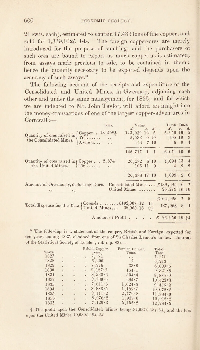 21 cwts. each), estimated to contain 17,433 tons of fine copper, and sold for 1,339,102/. 14«y. The foreign copper-ores are merely introduced for the purpose of smelting, and the purchasers of such ores are bound to export as much copper as is estimated, from assays made previous to sale, to be contained in them ; hence the quantity necessary to be exported depends upon the accuracy of such assays.* The following account of the receipts and expenditure of the Consolidated and United Mines, in Gwennap, adjoining each other and under the same management, for 1836, and for which we are indebted to Mr. John Taylor, will afford an insight into the money-transactions of one of the largest copper-adventures in Cornwall:— Tons. Value. Lords’ Dues. Quantity of ores raised in I the Consolidated Mines. ] [ Copper.. j Tin [Arsenic.. .18,4981 • • • e • • 143 2 ,039 ,533 144 12 0 7 5 10 10 5; ,959 105 6 19 10 0 5 9 4 145 ,717 1 1 6. ,071 10 6 Quantity of ores raised inj ' Copper .. . 2,874 26 ,272 6 10 l A. ,094 13 4 the United Mines. | Tin • • » 106 11 0 4 8 8 26 ,378 17 10 1. ,099 2 0 Amount of Ore-money,deducting Dues. Consolidated Mines ... £139,645 10 7 ,, ,, United Mines 25,279 16 10 rn i i t? £, ,, v (Consols. £102,007 12 Tota. Expense for the Year.|United Mines# # # 35^959 16 £164,925 7 5 JJ 137,968 8 1 Amount of Profit .... £ 26,956 19 f4 511 The following is a statement of the copper, British and Foreign, exported for ten years ending 1837, obtained from one of Sir Charles Lemon’s tables. Journal of the Statistical Society of London, vol. i. p. 83 :— Years. 1827 British Copper. Tons. . 7,171 1828 6,206 1829 • 7,976 1830 c 9,157*7 1831 • 8,530*6 1832 9,730*6 1833 • 7,811*6 1834 e 8,886*5 1835 • 9,111*2 1836 • 8,076*2 1837 • 7,129*3 Foreign Copper. Total. Tons. Tons. 7,171 6,213 8,009*6 9,321*8 8,885*0 10,425*3 9,436*2 10,072*2 11,884*0 10,015*2 12,284*5 and the los$ 33*6 164*1 . 354*4 694*7 1,624*6 1,185*7 2,772*8 1,939*0 5,155*2 f The profit upon the Consolidated Mines being 37,637/. 18$. 6r/., upon the United Mines 10,680/. 19s. 2d.