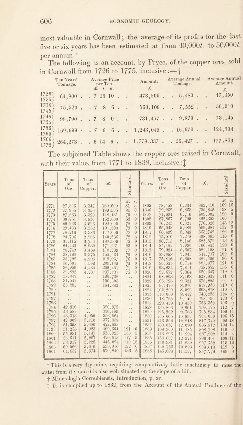 most valuable in Cornwall; the average of its profits for the last five or six years has been estimated at from 40.000/. to 50,000/. per annum.* The following is an account, by Pryce, of the copper ores sold in Cornwall from 1726 to 1775, inclusive :—j Ten Years’ Average Price Tonnage. per Ton. £, s• d. Amount. £. Average Annual Tonnage. Average Annual Amount. £. 17261 1735J j- 64,800 . . 7 15 10 . . 473,500 . . 6,480 . . 47,350 1736] 1745 J [ 75,520 . . 7 8 6 . . 560,106 . . 7,552 . . 56,010 17461 1755J . 98,790 . . 7 8 0 . . 731,457 . . 9,879 . . 73,145 17561 1765 J j. 169,699 * . 7 6 6 . . 1,243,045 . . 16,970 . . 124,304 17661 1775 j j. 264,273 . . 6 14 6 . 1,778,337 . . 26,427 . . 177,833 The subjoined Table shows the copper ores raised in Cornwall, with their value, from 1771 to 1838, inclusive — Years. Tons of Ore. Tons of Copper. £. Standard. Years. Tons of Ore. Tons of Copper. <£. Standard. ^fc*. s. s. 1771 27,896 3,347 189,609 81 0 1805 78,452 6,234 862,410 169 16 1772 27,965 3,356 189,505 81 0 1806 79,269 6,863 730,845 138 & 1773 27,663 3,320 148,431 70 0 1807 71,694 6,716 609,002 120 0 1774 30,254 3,630 162,000 68 0 1808 67,867 6,795 495,303 100 / 1775 29,966 3,596 192,000 78 0 1809 76,245 6,821 770,028 143 12 1776 29,433 3,532 191,590 79 0 1810 66,048 5,682 569,981 132 5 1777 28,216 3,386 177,000 77 0 1811 66,499 5,948 563,742 126 0 1778 24,706 2,965 140,536 72 0 1812 75,510 7,248 608,065 113 0 1779 31,115 3,734 180,906 73 0 1813 86,713 8,166 685,572 113 0 1780 24,433 2,932 171,231 83 0 1814 87,482 7,936 766,825 128 0 1781 28,749 3,450 178,789 77 0 1815 79,984 6,607 582,108 121 0 178'2 28,122 3,375 152,434 70 0 1816 83,058 7,045 541,737 109 0 1783 35,799 4,296 219,937 76 0 1817 75,816 6,608 422,426 96 0 1784 36,601 4,392 209,132 72 0 1818 80,525 6,714 587,977 121 0 1785 36,959 4,434 205,451 71 0 1819 93,234 7,214 728,032 136 0 1786 39,895 4,787 237,237 75 0 1820 92,672 7,364 620,347 119 0 1787 38,047 190,738 1821 98,803 8,163 628,832 111 0 1788 31,541 • • 150,303 1822 106,723 9,331 676,285 104 0 1789 33,281 184,382 1823 97,470 8,070 618,933 110 0 1790 • • . # • • 1824 102,200 8,022 603,878 110 0 1791 • « , • • • 1825 110,000 8,417 743,253 124 0 1792 • . . . • • 1826 118,768 9,140 798,790 123 0 1793 . • 0 • • • 1827 128,459 10,450 755,358 106 0 1791 42,816 • • 320,875 1828 130,866 9,961 759,175 112 7 1795 43,589 • > 336,189 1829 125,902 9,763 725,834 109 14 1796 43,313 4,950 356,564 1830 135,665 10,890 784,000 106 15 1797 47,909 5,210 377,838 1831 146,502 12,218 817,740 99 18 1798 51,358 5,600 422,633 1832 139,057 12,099 835,812 104 14 1799 51,273 4,923 469,664 121 0 1833 138,300 11,185 858,708 no 0 1800 55,981 5,187 550,925 133 3 1834 143,296 11,224 887,902 114 4 1801 56,611 5,267 476,313 117 5 1835 153,607 12,271 896,401 106 11 1802 53,937 5,228 445,094 110 18 1836 140,981 11,639 957,752 115 12 1803 60,566 5,616 533,910 12 2 0 1837 140,753 10,823 908,613 119 5 1804 64,637 5,374 570,840 136 5 K970TWKP39K£CJ!tt^t 1838 -..■asBsanaBGu; 145,688 11,527 857,779 109 3 * This is a very dry mine, requiring comparatively little machinery to raise the water from it; and it is also well situated on the slope ot' a hill. Mineralogia Cornubiensis, Introduction, p. xv. + It is compiled up to 1832, from the Account of the Annual Produce of the
