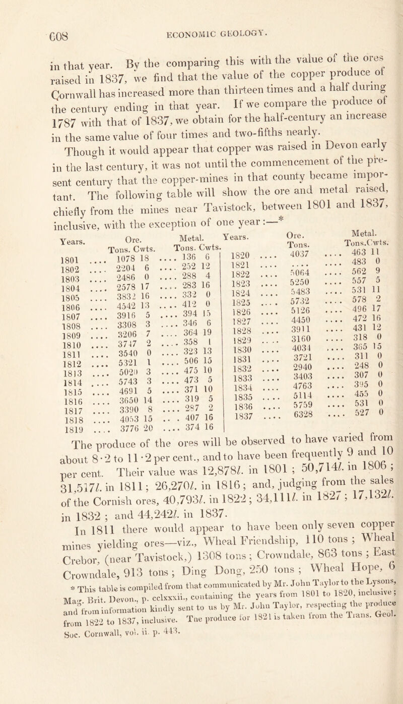 60S in that year. Bv the comparing this with the value Or the oies raised in 1837, we find that the value of the copper produce of Cornwall has increased more than thirteen times and a half dunng the century ending in that year. If we compare the produce of 1787 with that of 1837, we obtain for the half-century an increase in the same value of four times and two-fifths nearly. Though it would appear that copper was raised in Devon early in the last century, it was not until the commencement of the pre- sent century that the copper-mines in that county became impor- tant. The following table will show the ore and metal raised, chiefly from the mines near Tavistock, between 1801 and 1837, Years. 1801 1802 1803 1804 1805 1806 1807 1808 1809 1810 1811 1812 1813 1814 1815 1816 1817 1818 1819 Ore. Tons. Cwts. , 1078 18 2204 6 , 2486 0 , 2578 17 . 3832 16 . 4542 13 . 3916 5 . 3308 . 3206 . 3747 . 3540 . 5321 . 5020 . 5743 . 4691 . 3650 14 . 3390 8 . 4053 15 3776 20 3 7 2 0 1 3 3 5 Metal. Tons. Cwts 136 6 ,. 252 12 ,. 288 4 . 283 16 .. 332 0 ,. 412 0 .. 394 15 .. 346 6 .. 364 19 . 358 l .. 323 13 . . 506 15 .. 475 10 ..473 5 .. 371 10 ..319 5 ..287 2 . 407 16 374 16 Years. Ore. Metal. Tons. Tons.Cwts 1820 .... 4037 463 11 1821 • • • • • • • • .... 483 0 1822 .e.. 5064 562 9 1823 .... 5250 .... 557 5 1824 .... 5483 .... 531 11 1825 .... 5732 .... 578 2 1826 5126 496 17 1827 .... 4450 .... 472 16 1828 .... 3911 .... 431 12 1829 . .. 3160 318 0 1830 .... 4034 365 15 1831 .... 3721 311 0 1832 ... 2940 248 0 1833 ... 3403 307 0 1834 .... 4763 395 0 1835 .... 5114 455 0 1836 .... 5759 531 0 1837 .. . 6328 .... 527 0 The produce of the ores will be observed to have varied from about 8-2 to 11-2 per cent., and to have been frequently 9 an per cent. Their value was 12,878/. in 1801 ; 50,714/. in 1806 ; 31 517/. in 1811; 26,270/. in 1816; and, judging from the sales of the Cornish ores, 40,793/. in 1822 ; 34,11 !/■ m 182/ ; 17,132/. in 1832 ; and 44.242Z. in 1837- In 1811 there would appear to have been only seven copper mines yielding ores-viz., Wheal Friendship, 110 tons ; Wheal CreboiL (near Tavistock,) 1308 tons ; Crowndale, 863 tons ; East Crowndale, 913 tons; Ding Dong, 250 tons; Wheal Hope, 6 * This table is compiled from that communicated by Mr. J^n T,sylor to t]; M,„ Brit Devon, p. cctaxii, containing the years from i 801 to 1820 inclusive, and°from information kindly sen, to us by Mr. John Taylor, respecting the produce from ,822 to 1837, inclusive. Toe produce lor 1821 is taken from the Trans. Geol. Soe. Cornwall, vol. u p- 443.