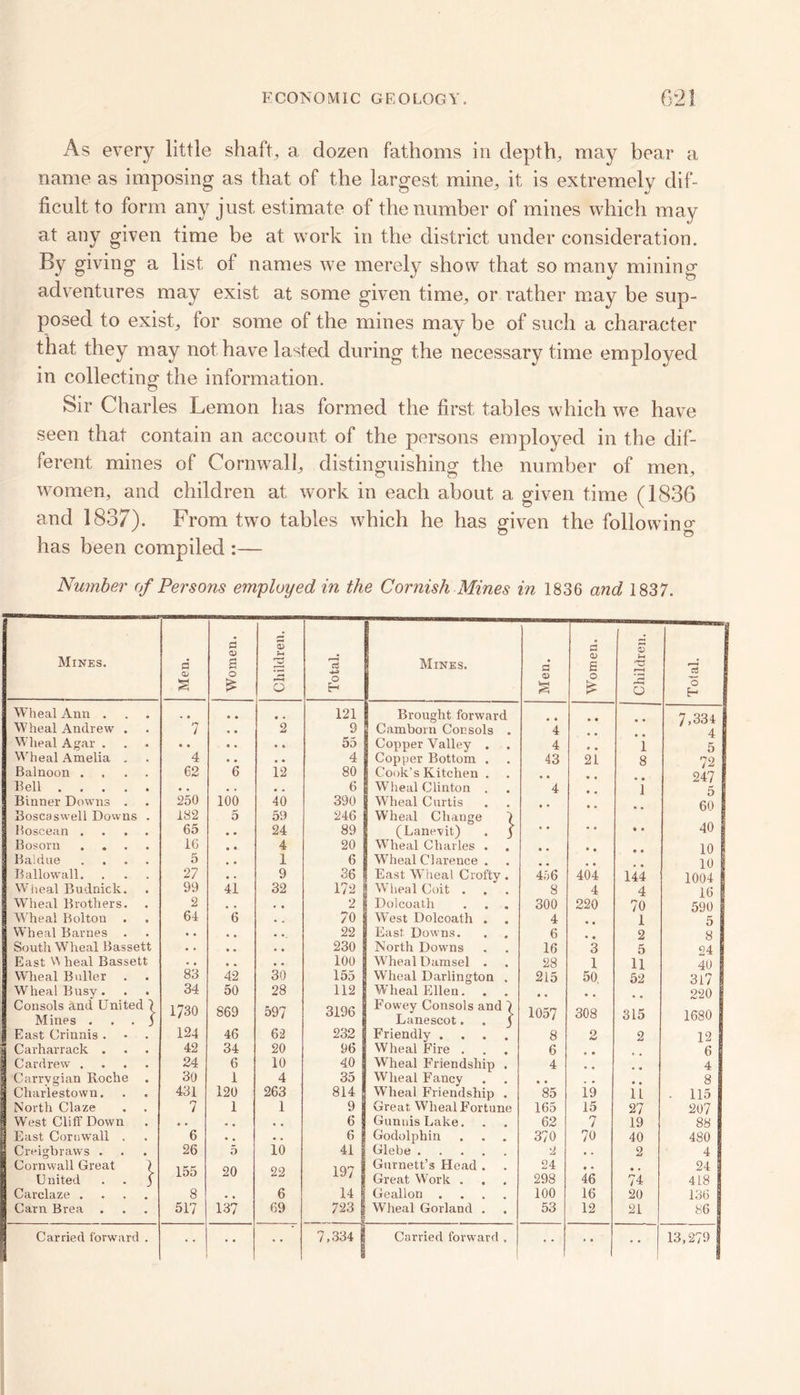 As every little shaft, a dozen fathoms in depth, may bear a name as imposing as that of the largest mine, it is extremely dif- ficult to form any just, estimate of the number of mines which may at any given time be at work in the district under consideration. By giving a list of names we merely show that so many mining adventures may exist at some given time, or rather may be sup- posed to exist, for some of the mines may be of such a character that they may not have lasted during the necessary time employed in collecting the information. Sir Charles Lemon has formed the first tables which we have seen that contain an account of the persons employed in the dif- ferent mines of Cornwall, distinguishing the number of men, women, and children at work in each about a given time (1836 and 1837). From two tables which he has given the following has been compiled :— Number of Persons employed in the Cornish Mines in 1836 and 1837. Mines. Men. Women. Children. Total. Mines. Men. Women. Children. Total. Wheal Ann . 121 Brought forward • * 7.334 4 Wheal Andrew . 7 4 • 1 9 Camborn Coe sols . 4 Wlieal Agar . 55 Copper Valley . 4 1 5 Wheal Amelia . 4 • • • • 4 Copper Bottom . 43 21 8 72 Balnoon .... 62 6 12 80 Cook’s Kitchen . 247 Kell 6 Wheal Clinton . 4 1 5 Binner Downs . 250 100 40 390 Wheal Curtis • • 60 Boseaswell Downs . 182 5 59 246 Wheal Change 7 Boscean .... 65 • • 24 89 (Lancvit) . 3 • • • • 40 Bosom .... 16 • • 4 20 Wheal Charles . • • 10 Baidue .... 5 ,, 1 6 Wheal Clarence . 10 Ballowall. 27 •. 9 36 East Wheal Crofty. 456 404 144 1004 Wheal Budnick. 99 41 32 172 Wheal Coit . 8 4 4 16 W’heal Brothers. 2 , , 2 Dolcoath . . . 300 220 70 590 Wheal Bolton . 64 6 70 West Dolcoath . 4 m 1 5 Wheal Barnes . • • • • 22 East Downs. . 6 2 8 South Wheal Bassett • • » • 230 North Downs 16 3 5 24 East V\ heal Bassett . . , , 100 Wheal Damsel . 28 1 11 40 Wheal Bailer 83 42 30 155 W'heal Darlington . 215 50. 52 317 Wheal Busy. 34 50 28 112 W’heal Ellen. 220 Consols and United 7 Mines ... 3 1730 869 597 3196 Fowey Consols and 7 Lanescot. . 3 1057 308 315 1680 East Crinnis . 124 46 62 232 Friendly .... 8 2 2 12 5 Carharrack . 42 34 20 96 Wheal Fire . 6 • • 6 I Cardrew .... 24 6 10 40 Wheal Friendship . 4 « • 4 | Carrvgian Roche 30 1 4 35 Wheal Fancy , , 8 Charlestown. 431 120 263 814 W’heal Friendship . 85 19 ii • 115 North Claze 7 1 1 9 Great Wheal Fortune 165 15 27 207 West Cliff Down « • • • , , 6 GunnisLake. 62 7 19 88 East Cornwall . 6 • • • . 6 Godolphin 370 70 40 480 Creigliraws . 26 5 10 41 Glebe 2 , . 2 4 Cornwall Great 7 155 20 22 197 Gurnett’s Head . 24 • • • • 24 United . . 3 Great W’ork . 298 46 74 418 Car claze .... 8 6 14 I Geallon .... 100 16 20 136 Cam Brea . 517 137 69 723 | Wheal Gorland . 53 12 21 86 Carried forward . • • 7.334 1 Carried forward . 13,279