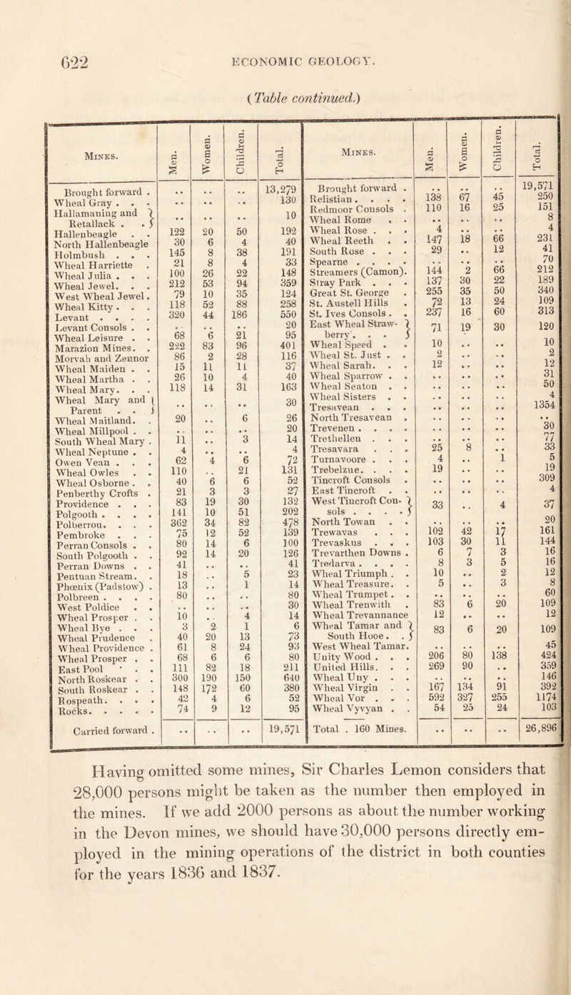 (Table continued.) Mines. Men. Women. Children. Total. Mines. Men. | Women. Children. j Total. Brought forward . Wheal Gray . . Hallamaning and 1 Retallack . . j Hallenbeagle North Hallenbeagle Holmbush . Wheal Harriette Wheal Julia . Wheal Jewel. West Wheal Jewel. Wheal Kitty. Levant .... Levant Consols . Wheal Leisure . . Marazion Mines. . Morvali and Zennor Wheal Maiden . Wheal Martha . Wheal Mary. . Wheal Mary and j Parent . . J Wheal Maitland. Wheal Millpool . South Wheal Mary . Wlieal Neptune . Owen Vean . Wheal Owles Wheal Osborne . Penberthy Crofts . Providence . . . Polgooth .... Polberrou. Pembroke Perran Consols . South Polgooth . Perran Downs . . Pentuan Stream. Phoenix (Padstow) . Polbreen .... West Poldice . . Wheal Prosper . Wheal Bye . Wheal Prudence Wheal Providence . Wheal Prosper . . East Pool ’ . . North Roskear . . South Roskear . . Rospeath. . ♦ • Rocks Carried forward . • • • « • • 122 30 145 21 100 212 79 118 320 68 222 86 15 26 118 • • 20 ii 4 62 no 40 21 83 141 362 75 80 92 41 18 13 80 io 3 40 61 68 111 300 148 42 74 • • • • • • 20 6 8 8 26 53 10 52 44 '6 83 2 11 10 14 • • • • • • • 0 • • 4 6 3 19 10 34 12 14 14 *2 20 8 6 82 190 172 4 9 • • • • 50 4 38 4 22 94 35 88 186 2i 96 28 11 4 31 • • 6 • • 3 • » 6 21 6 3 30 51 82 52 6 20 • * 5 1 4 1 13 24 6 18 150 60 6 12 13,279 130 10 192 40 191 33 148 359 124 258 550 20 95 401 116 37 40 163 30 26 20 14 4 72 131 52 27 132 202 478 139 100 126 41 23 14 80 30 14 6 73 93 80 211 640 380 52 95 Brought forward . Relistian .... Redmoor Consols . Wheal Rome , Wheal Rose . Wheal Reeth South Rose . Spearne .... Streamers (Camon). Si ray Park . Great St. George St. Austell Hills St. Ives Consols . . East Wheal Straw- \ berry. . . 5 Wheal Speed . Wheal St. J ust . . Wheal Sarah. Wheal Sparrow . Wheal Seaton Wheal Sisters . Tresavean North Tresavean Trevenen .... Tretliellen . Tresavara Turnavoore . Trebelzue. . Tincroft Consols East Tincroft West Tincroft Con- 7 sols . . . ) North Tow an Trewavas Trevaskus Trevarthen Downs . Tredarva .... Wheal Triumph . Wheal Treasure. Wheal Trumpet. . Wheal Trenwith Wheal Trevannance Wheal Tamar and 1 South Hooe . . J West Wheal Tamar. Unity Wood. United Hills. Wheal U ny . . . Wheal Virgin Wheal Vor . . . Wheal Vyvyan . 138 no • • 4 147 29 144 137 255 72 23? 71 10 2 12 • • • • • • • » • • 25 4 19 33 102 103 6 8 10 5 83 12 83 206 269 167 592 54 67 16 is • • • • 2 30 35 13 16 19 • • % • • • • • • • • • • • • 8 • • • • • • • • 42 30 7 3 • • • • 6 • • 6 80 90 • • 134 327 25 45 25 • • • • 66 12 66 22 50 24 60 30 • • * • e • • * • • • • • • • • 1 4 • • 17 11 3 5 2 3 20 • • 20 138 • • • • 91 255 24 19,571 250 151 8 4 231 41 70 212 189 340 109 313 120 10 2 12 31 50 4 1354 • • 30 77 33 5 19 309 4 37 20 161 144 16 16 12 8 60 109 12 109 45 424 359 146 392 1174 103 ; • • • • 19,571 Total . 160 Mines. • • • • • * 26,896 Having omitted some mines. Sir Charles Lemon considers that 28,000 persons might be taken as the number then employed in the mines. If we add 2000 persons as about the number working in the Devon mines, we should have 30,000 persons directly em- ployed in the mining operations of the district in both counties for the years 1836 and 1837.