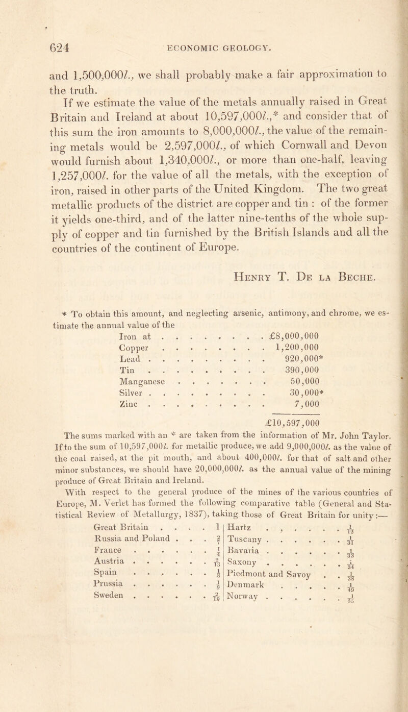 and 1,500,000/.; we shall probably make a fair approximation to the truth. If we estimate the value of the metals annually raised in Great Britain and Ireland at about 10,597,000/.,* and consider that of this sum the iron amounts to 8,000,000/., the value of the remain- ing metals would be 2,597,000/., of which Cornwall and Devon would furnish about 1,340,000/., or more than one-half, leaving 1,257,000/. for the value of all the metals, with the exception of iron, raised in other parts of the United Kingdom. The two great metallic products of the district are copper and tin : of the former it yields one-third, and of the latter nine-tenths of the whole sup- ply of copper and tin furnished by the British Islands and all the countries of the continent of Europe. Henry T. De la Beche. * To obtain this amount, and neglecting arsenic, antimony, and chrome, we es- timate the annual value of the Iron at ....... £8,000,000 Copper 1,200,000 Lead . Tin Manganese Silver . Zinc . 920,000* 390,000 50,000 30,000* 7,000 £10,597,000 The sums marked with an * are taken from the information of Mr. John Taylor, If to the sum of 10,597,000/. for metallic produce, we add 9,000,000/. as the value of the coal raised, at the pit mouth, and about 400,000/. for that of salt and other minor substances, we should have 20,000,000/. as the annual value of the mining produce of Great Britain and Ireland. With respect to the general produce of the mines of the various countries of Europe, M. Verlet has formed the following comparative table (General and Sta- tistical Review of Metallurgy, 1837), taking those of Great Britain for unity:—- Hartz . , Tuscany .... Bavaria .... Saxony .... Piedmont and Savoy Denmark Norway .... Great Britain . . 1 Russia and Poland . 2 ‘ 7 France .... I ' ' 3 Austria .... O • • T3 Spain .... 1 • * 8 Prussia .... 1 ‘ * 9 Sweden .... • • t! i 12 1 31 1 33 33 1 35 1 33 1 33