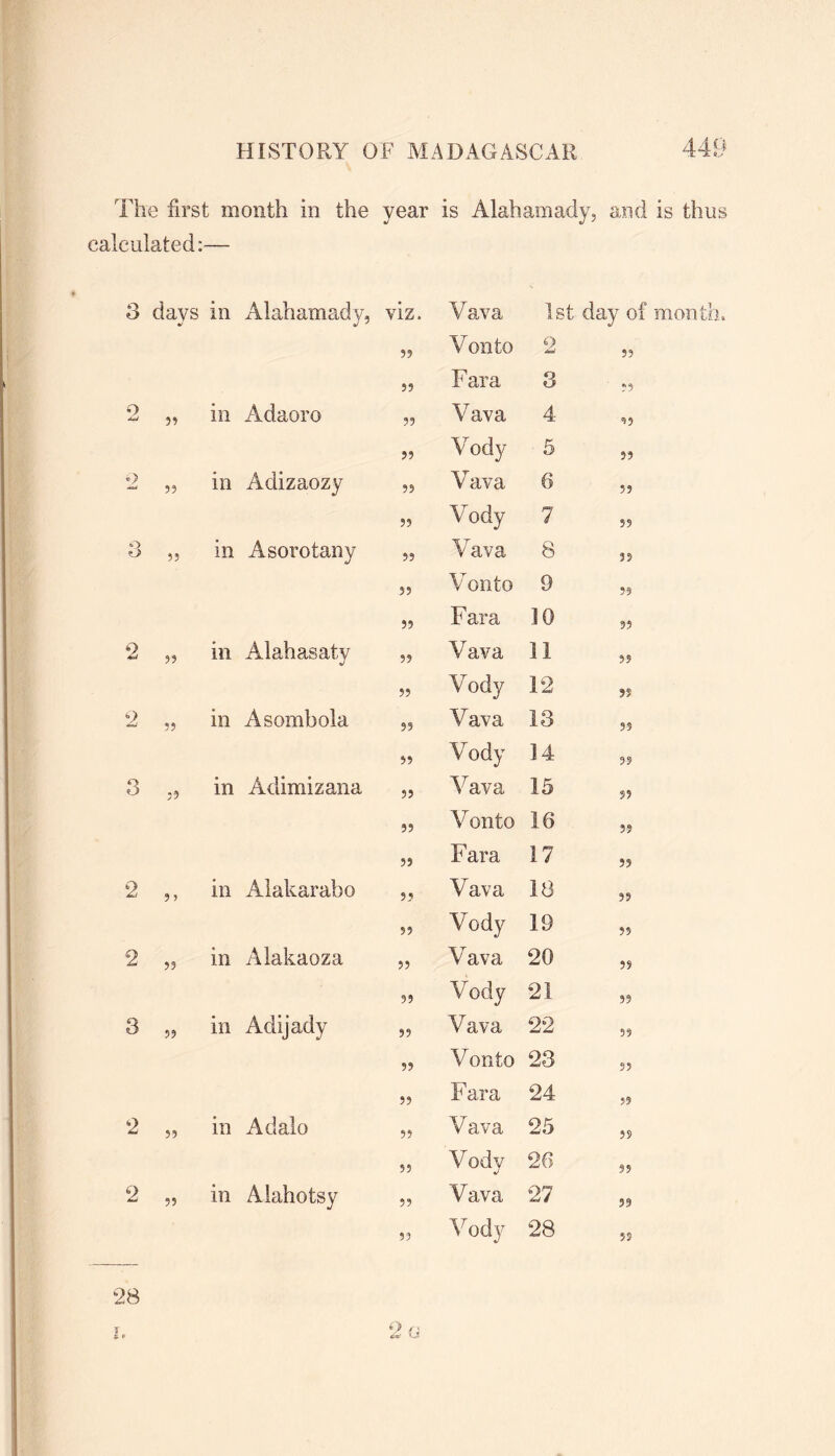 The first month in the year is Alahamady, and is thus calculated:— 8 days in Alahamady, viz. Vava 1st day of month, 33 Von to 2 33 33 Fara 3 33 9 33 in Adaoro 33 Vava 4 33 33 Vody 5 33 2 39 in Adizaozy 33 Vava 6 33 33 Vody 7 33 o o 33 in Asorotany 33 Vava 8 33 53 Vonto 9 33 33 Fara 10 93 2 33 in Alahasaty 33 Vava 11 35 33 Vody 12 >3 2 33 in Asombola 33 Vava 13 33 33 Vody 14 99 3 3? in Adimizana 33 Vava 15 93 33 Vonto 16 39 33 Fara 17 39 2 3 » in Alakarabo 33 Vava 18 33 33 Vody 19 33 2 3? in Alakaoza 53 Vava 20 39 33 Vody 21 39 3 33 in Adijady 33 Vava 22 39 33 Vonto 23 33 33 Fara 24 39 2 53 in Adalo 33 Vava 25 39 S3 Vody 26 99 2 33 in Alahotsy 33 Vava 27 39 33 Vody 28 39 28 \p 2 a