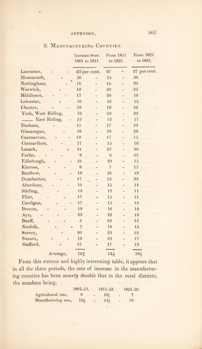 *0> T Ob/ % Manufacturing Counties. Increase from From 1811 From 18*21 1801 to 1811. to 1821. to 1831. Lancaster, 23 per cent. 27 27 percent. Monmouth, 36 - 15 - 36 Nottingham, 16 - 15 - 20 Warwick, 10 - 20 - 23 Middlesex, 17 - 20 - 19 Leicester, 16 - 16 - 13 Chester, 18 - 19 - 24 York, West Riding, 16 - 22 - 2*2 .—— East Riding, 12 - 12 - 17 Durham, 11 - 17 - 22 Glamorgan, 18 ■» 19 24 Caernarvon, 19 - 17 - 15 Carmarthen, 17 - 15 - 10 Lanark, 31 - 27 - 30 Forfar, 8 - 6 ~ 23 Edinburgh, 21 - 29 - 15 Kinross, 8 - 7 - 17 Renfrew, 19 - 21 ■- 19 Dumbarton, 17 - 13 - 22 Aberdeen, 10 - 15 - 14 Stirling, 14 - 12 - 11 Flint, 17 15 - 11 Cardigan, 17 - 15 - 10 Brecon, 19 - 16 - 10 Ayr, 23 - 22 - 14 Banff, 2 - 19 - 12 Norfolk, 7 - 18 - 13 Surrey, 20 - 23 - 22 Sussex, 19 - 22 - 17 Stafford, 21 - 17 - 19 Average, 16f 14* From this curious aud highly interesting table, it appears that in all the three periods, the rate of increase in the manufactur- ing counties has been nearly double that in the rural districts, the numbers being, 1801-11. 1811-21. 1821-31. Agricultural rate, 9 10^ 7 Manufacturing rate, lGf - 14^ - 18