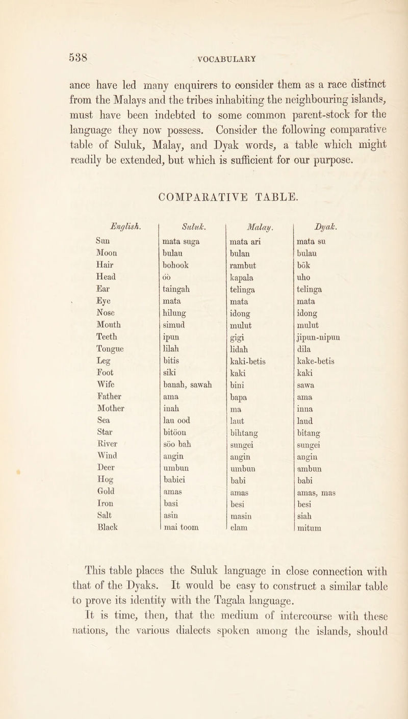 ance have led many enquirers to consider them as a race distinct from the Malays and the tribes inhabiting the neighbouring islands^ must have been indebted to some common parent-stock for the language they now possess. Consider the following comparative table of Suluk, Malay^ and Dyak words, a table which might readily be extended, but which is sufficient for our purpose. COMPAEATIVE TABLE. Enf/lish. Sululc. Malay. Dyak. Sun mata suga mata ari mata su Moon bulau bulan bulau Hair bohook rambut bdk Head do kapala ubo Ear taingah telinga telinga Eye mata mata mata Nose hilung idong idong Month simud mulut mulut Teeth ipun gigi jipun-nipun Tongue lilah lidab dila Leg hitis kaki-betis kake-betis Foot siki kaki kaki Wife banah, sawah bini sawa Father araa bapa ama Mother inah ma inna Sea lau ood laut laud Star bitdon bibtang bitang River sdo bah simgei sungei Wind angin angin angin Deer umbun umbun ambun Hog babici babi babi Gold amas amas amas, mas Iron basi besi besi Salt asin masin siah Black mai toom elam mitum This table places the Suluk language in close connection with that of the Dyaks. It would be easy to construct a similar table to prove its identity with the Tagala language. It is time, then, that the medium of intercourse with these nations, the various dialects spoken among the islands, should