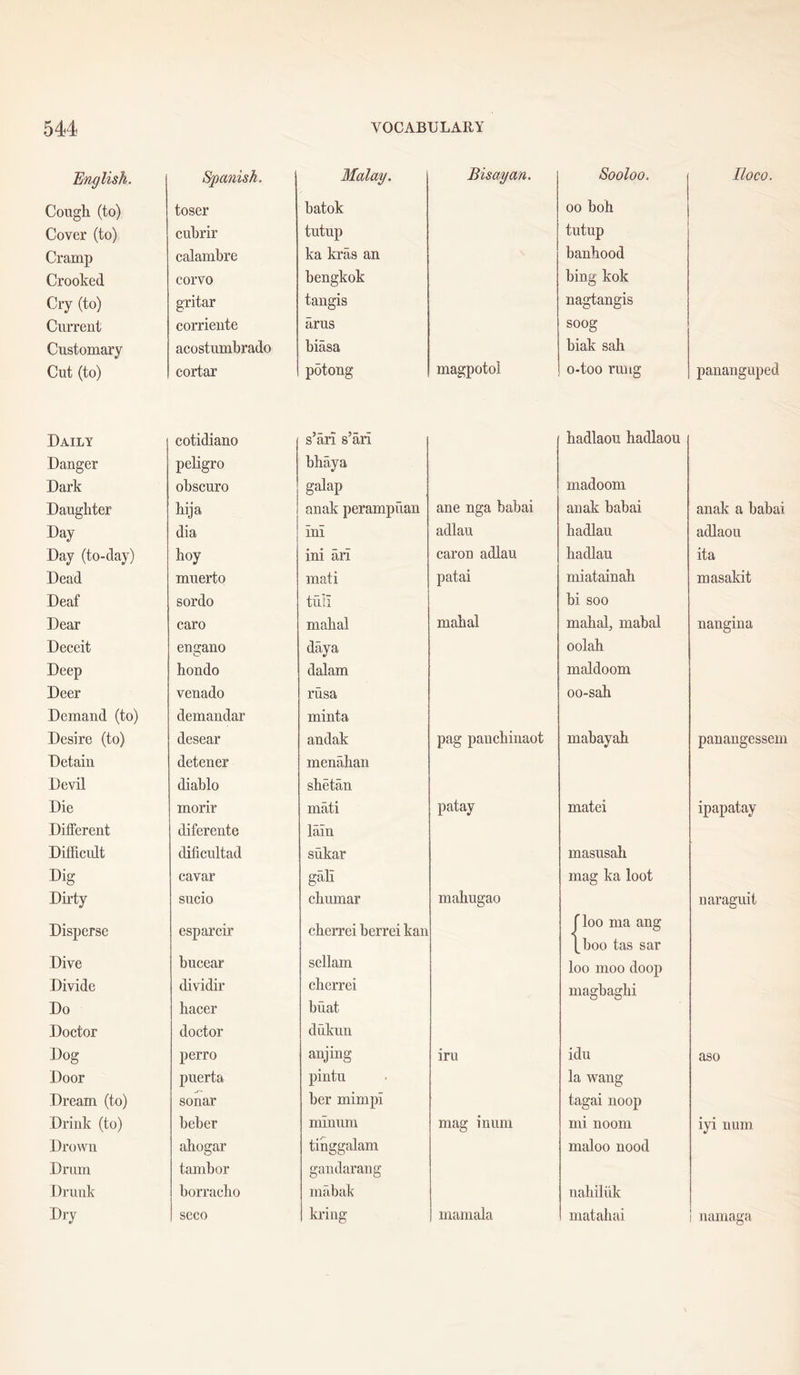 English. Spanish. Malay. Bis ay an. Sooloo. Iloco. Cougli (to) toser batok 00 boh Cover (to) cubrir tutup tutup Cramp calamhre ka kras an banbood Crooked corvo bengkok bing kok Cry (to) gritar tangis nagtangis Current corriente arus soog Customary acostumbrado biasa biak sab Cut (to) cortar potong magpotol o-too rung pananguped Daily cotidiano s’ari s’ari hadlaou badlaou Danger peligro bhaya Dark obscuro galap madoom Daughter hija anak perampfian ane nga babai anak babai anak a babai Day dia ini adlau hadlau adlaou Day (to-day) boy ini ari caron adlau badlau ita Dead muerto mati patai miatainah masakit Deaf sordo tufi bi soo Dear caro mabal mabal mabal, mabal nangina Deceit engano daya oolab Deep bondo dalam maldoom Deer venado rusa oo-sab Demand (to) demandar minta Desire (to) desear andak pag pancbinaot mabayab panangessem Detain detener menahan Devil diablo shetan Die morir mati patay matei ipapatay Different diferente lain Difficult dificultad sukar masusah Dig cavar gali mag ka loot Dirty sucio cbumar mabugao naraguit Disperse esparcir cberrci berrei kan Jloo ma ang [boo tas sar Dive bucear sellam loo moo doop Divide dividir chcrrei magbagbi Do bacer buat Doctor doctor dulcun Dog perro anjing iru idu aso Door puerta pintu la wang Dream (to) sonar ber mimpi tagai noop Drink (to) beber minura mag inuni mi noom iyi nani Drown abogar tinggalam maloo nood Drum tambor gandarang Drunk borracho mabak nabiliik Dry scco kring mamala matabai i namaga