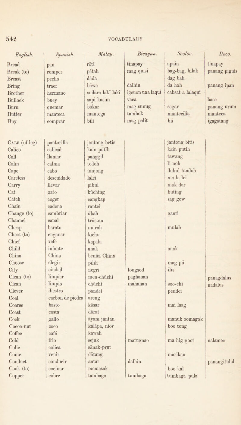 Sooloo. English. Bread Break (to) Breast Bring Brother Bullock Burn Butter Buy Gale (of leg) Calico Call Calm Cape Careless Carry Cat Catch Chain Change (to) Channel Cheap Cheat (to) Chief Child China Choose City Clean (to) Clean Clever Coal Coarse Coast Cock Cocoa-nut Coffee Cold Colic Come Conduct Cook (to) Copper Spanish. pan romper pecho traer hermano buey quemar manteca comprar pantorilla calicad Uamar calma caho descuidado Uevar gato coger cadena cambriar canal barato enganar xefe infante China elegir ciudad limpiar limpio diestro carbon de piedra hasto costa gallo coco cafe Mo colica venir conducir cocinar cohre Malay. roti patah dada hawa sudara laid laki sapi kasim bakar mantega bill jantong betis kain putih pahggil tedoh tanjong lalei pikul Mching cangkap rantei uhah trus-an murah kichu kapala anak henna China pilih negri mon-chuchi chuchi pandei areng kasar darat ayam jantan kalapa, nior kawah sejuk sanak-prut datang antar memasak tambaga Bisayan. tinapay mag quisi dalhin igsuon uga laqui vaca mag sunug tamhok mag pal it longsod paghauan mahanan matugnao dalhin tumbaga apain bag-bag, bilak dag hah da hah cabsat a lalaqui sagar mantecilia 1 bii jantong bitis kain putih tawane li noh duhul tan doll ma la lei mak dar kuting sag gow ganti mulah anak mag pii ilis soo-chi pendei mai laag manuk oomagok boo tong ma big goot marikau boo kal tumbaga pula Iloco. tinapay panang piguis panang ipan baca panang urum manteca igagatang panagdahis nadalus nalamec panangitulid