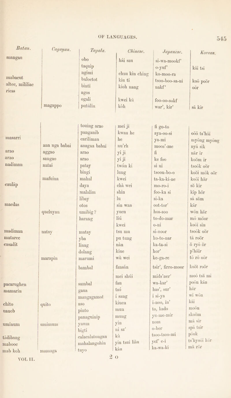 Bat an. mangau inabacut altec, mililiac riess inasarri arao arao nadiman caulap macdas madiman matarec casadit pacarughen mamariu chito uaneb uminum tadibang mabooc mab kob OF LANGUAGES. 545 Cagayan. Tag at a. Chinese. Japanese. Korean.. obo bai sau si-wa-mookf’ \ taquip o-yuf kai tsi ngimi ebau kiu cliiug ko-moo-ra buloctot kill ti tsoo-boo-sa-ni koo poor biiiti kiob nang nakf’ oor agos ogali kwei ku foo-oo-sokf raagappo putfdiii kob war’, kir’ 1 sa kir touing arao mei ji fi go-to panganib kwaii he aya-oo-si 000 ts’hai cariliman he ya-mi myong niyoug aua nga babai anagiia babai nu’rb moos’-me nyii sik aggao arao yi ji fi nar ir sangao arao yi ji ke foo koom ir natai patay twan ki si ni tsook obr bingi lung tsoon-bo-o kobi rnok obr mafuiua mabal kwei ta-ka-ki-ne ko5i bar day a eba wei mo-ro-i so kir malalim shin foo-ka si kip hbr libay lu si-ka sa sam otos sin wan oot-tor’ kar queluyan umibig ? yuen hos-soo won bar harang liu to-do-mar mo mbor kwei o-ni kooi sin natay matav if tsu mu si-noor tsook obr yba pu tung ko-to-nar ta robr linag nail ka-ta-si b ryo br dolang kiue bor’ p’hiiir marapiu niarumi wu wei ke-ga-re to ro oor bambal fansan tsir’, firro-moor kobt robr mei shiii mids’ner’ moo tsa mi sambal fan wa-kar’ poon kan gaua tso has’, sur’ bar mangagamot i sang i si-ya wi won quite) aso kiuen i-noo, in’ kai pinto mun to, kado moon panaguiuip muug yu-me-mir skobm umirnuiii ynum yin noiri ma sir bigti ni sz’ o-bor spa tsir calacalatongan ku tsoo-tsoo-mi pook mabalangohin yin tsui liau yef’ e-i ts by001 liar inaiuaga 1 tuyo kan ka-wa-ki mfi rbr 2 o